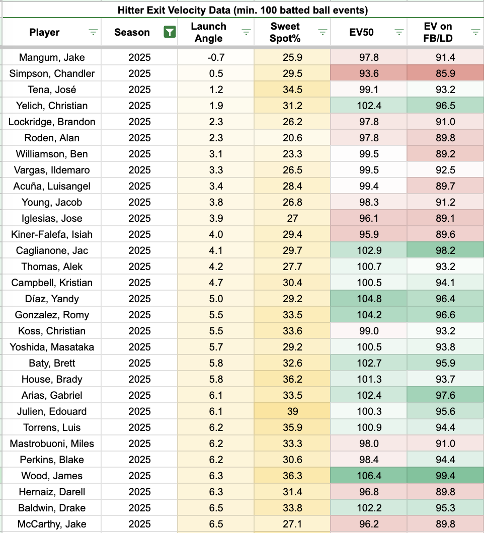Here's a chart detailing the batters with the lowest launch angle in MLB last season. 