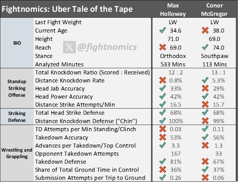 Best value bets for UFC 329: Max Holloway vs. Conor McGregor
