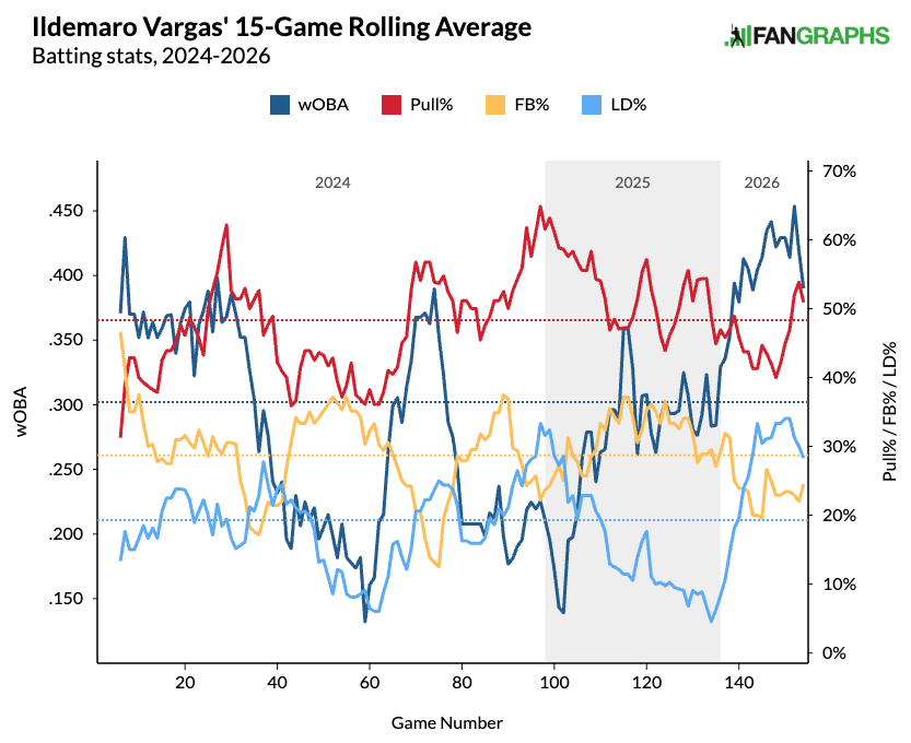 Here's a look at the batting stats for Ildemaro Vargas from 2024-2026. 
