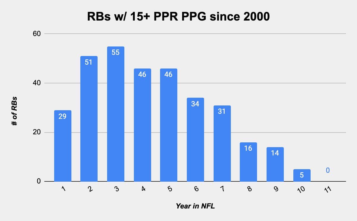 Fantasy Football: Fighting off (or being helped by) Father Time — analyzing age cliffs and boosts for 2026