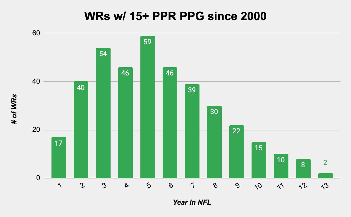 image-from-ios-3_8014 Fantasy Football: Fighting off (or being helped by) Father Time — analyzing age cliffs and boosts for 2026