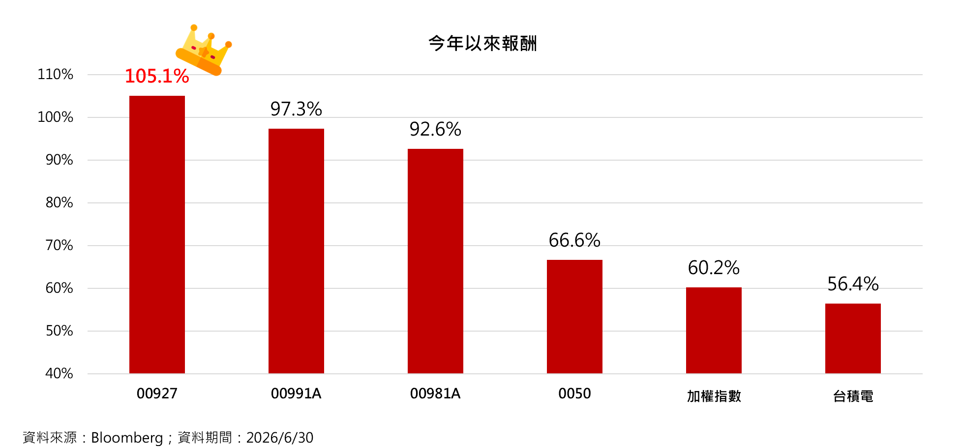 00927配息翻倍、績效輾壓大盤 丁彥鈞：看好AI未來3-5年爆發