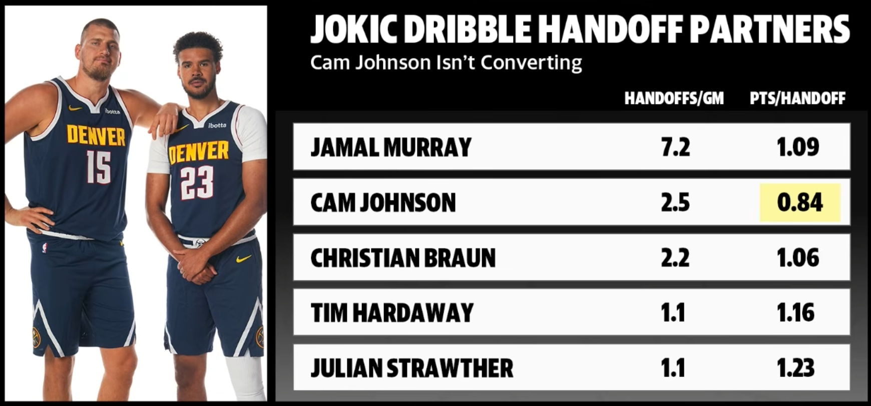 Do the Nuggets have a Nikola Jokić-Cam Johnson connection problem?