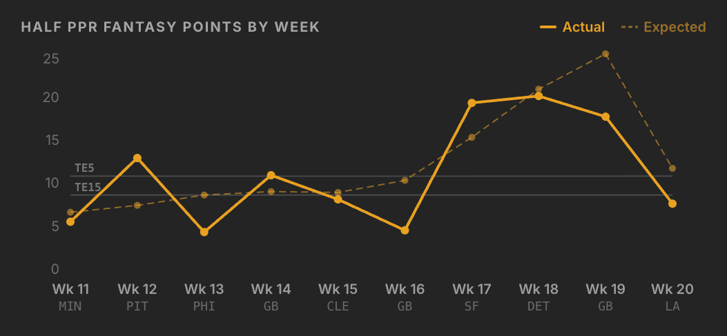 Here's a look at Half-PPR FP by week for tight ends.
