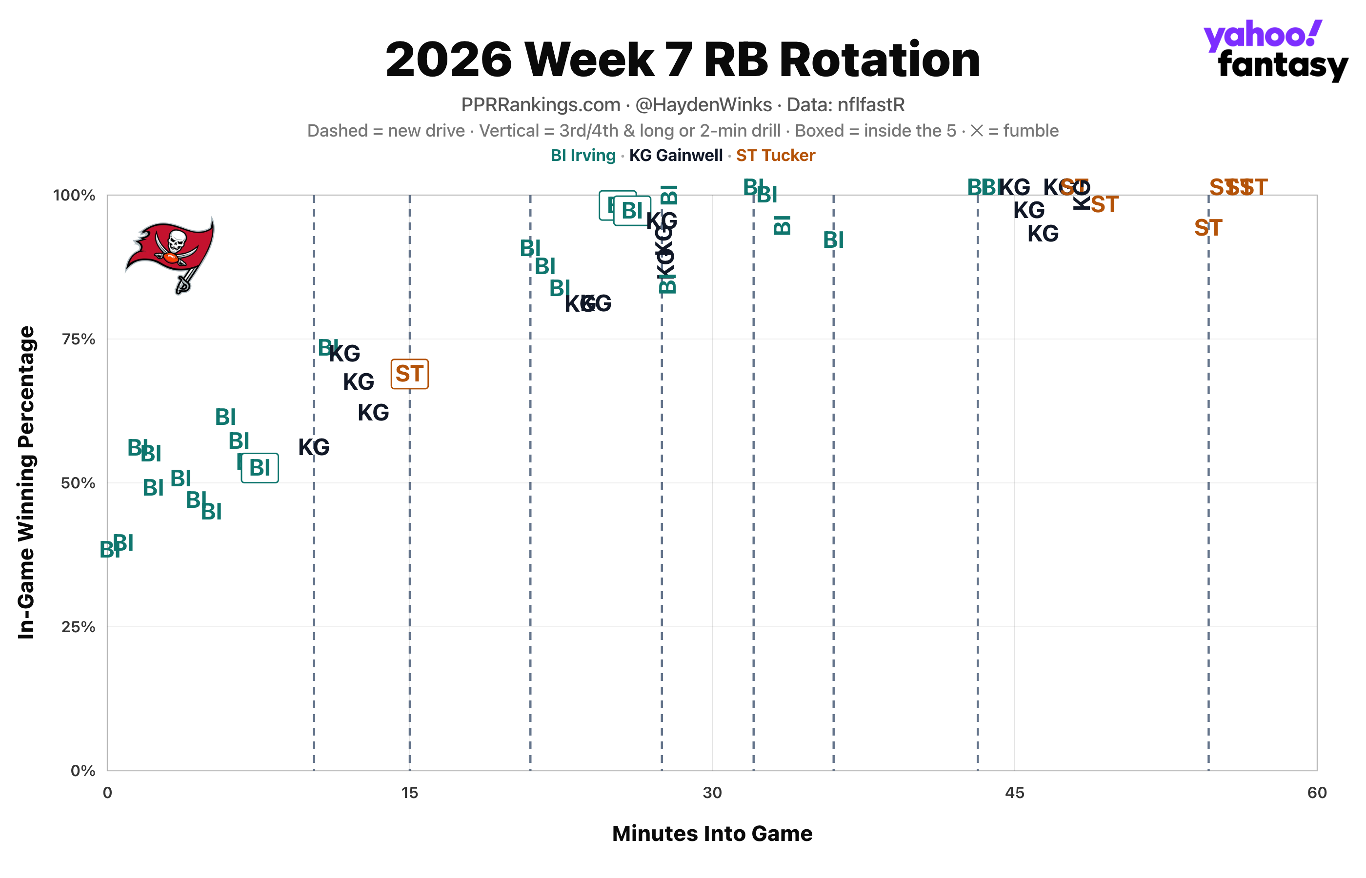 (Chart by Hayden Winks/Yahoo Sports)