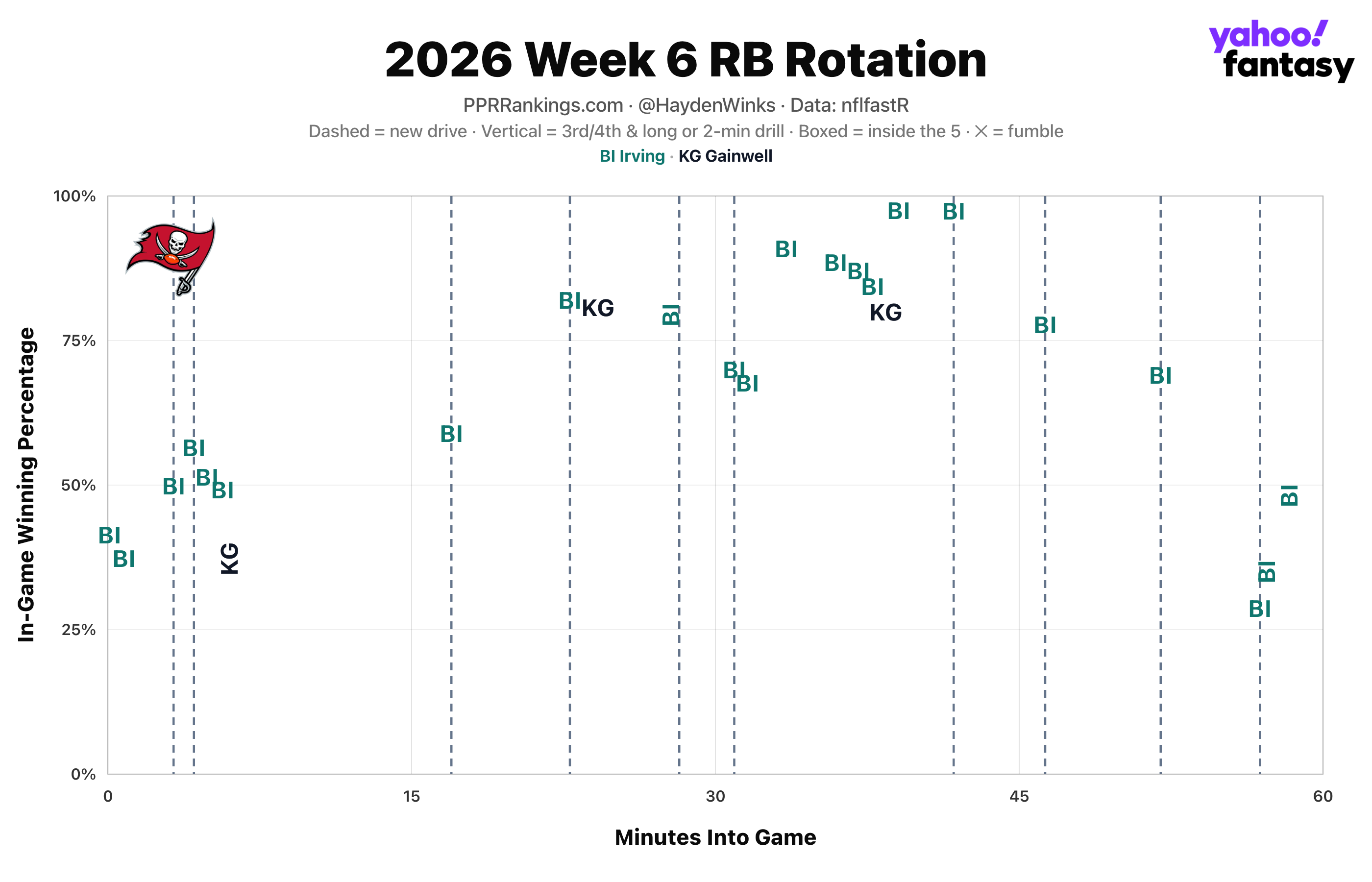 (Chart by Hayden Winks/Yahoo Sports)