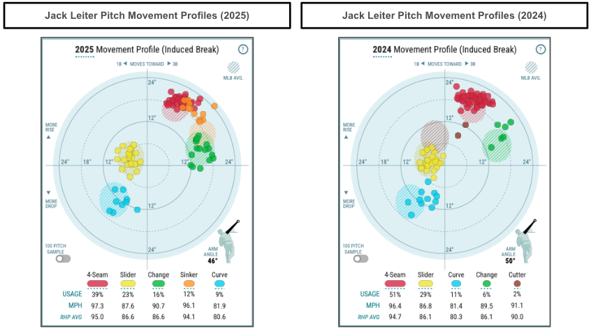 Jack Leiter pitch movement profiles. (Photo by Corbin Young/Yahoo Sports)