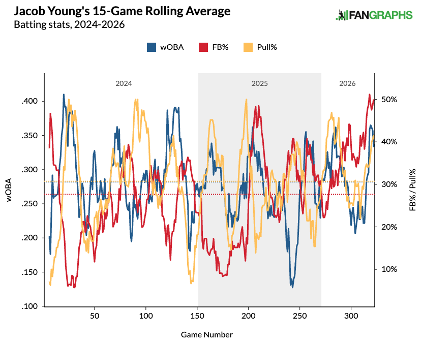 Jacob Young's rolling pull, fly-ball rates. (Photo by Corbin Young/FanGraphs)