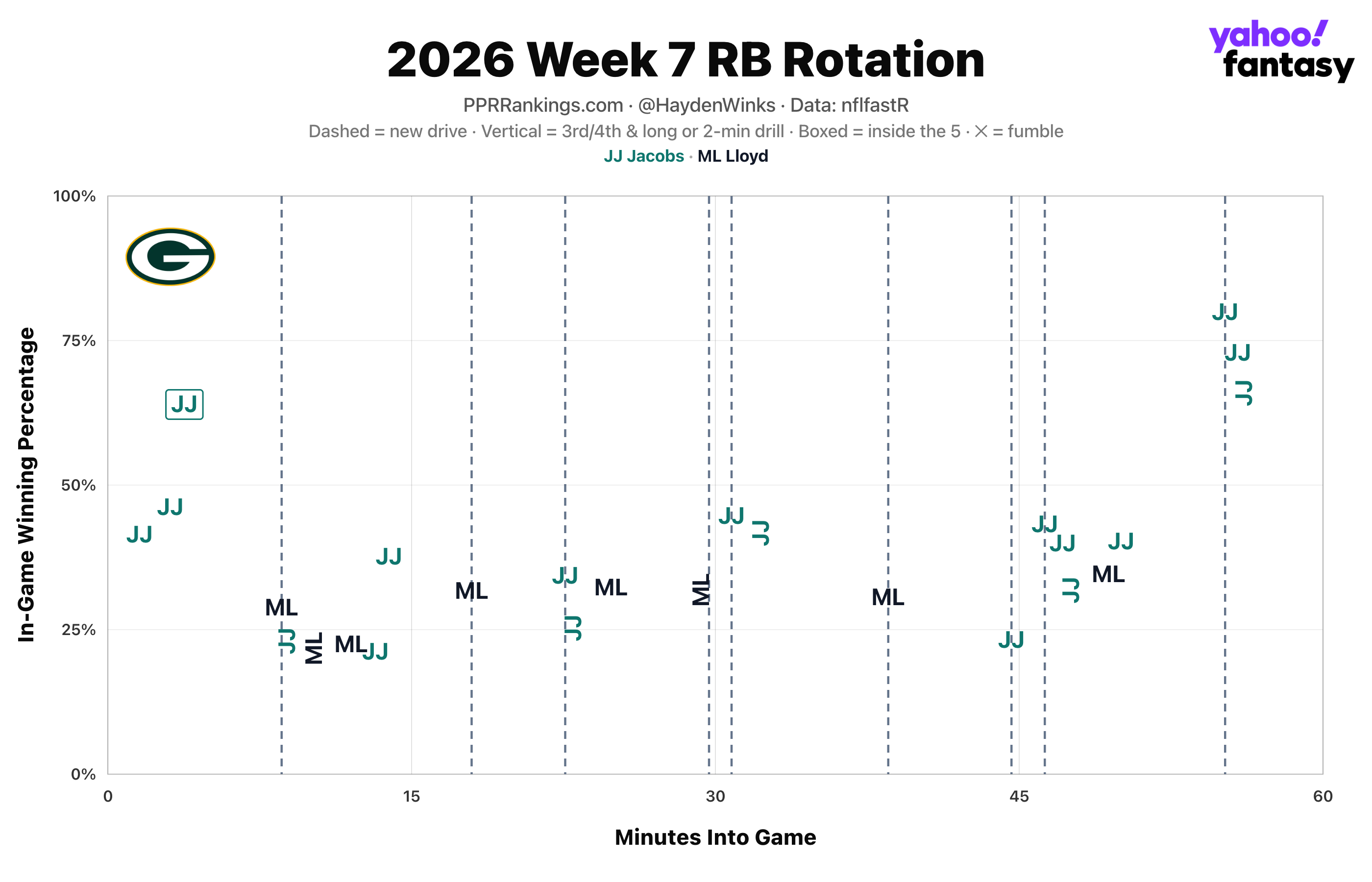 (Chart by Hayden Winks/Yahoo Sports)