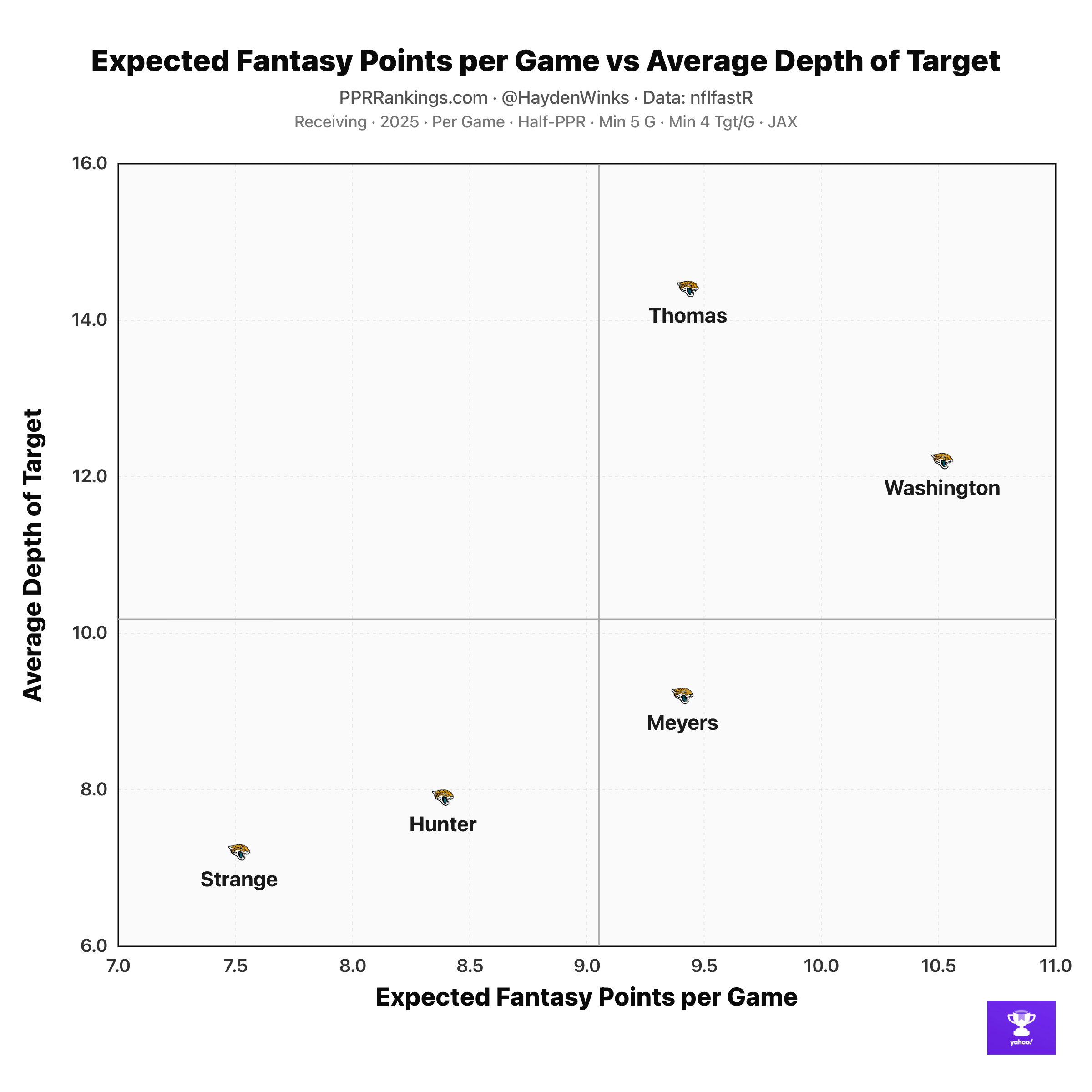 Fantasy Football: Identifying potential Year 3 breakouts from the 2024 WR class