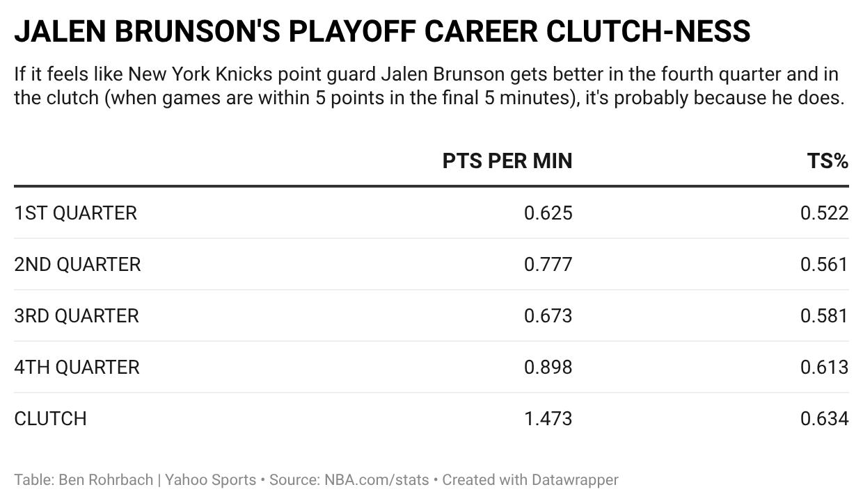 NBA Finals 2026: Is Knicks' Jalen Brunson authoring the most clutch playoff run in NBA history?