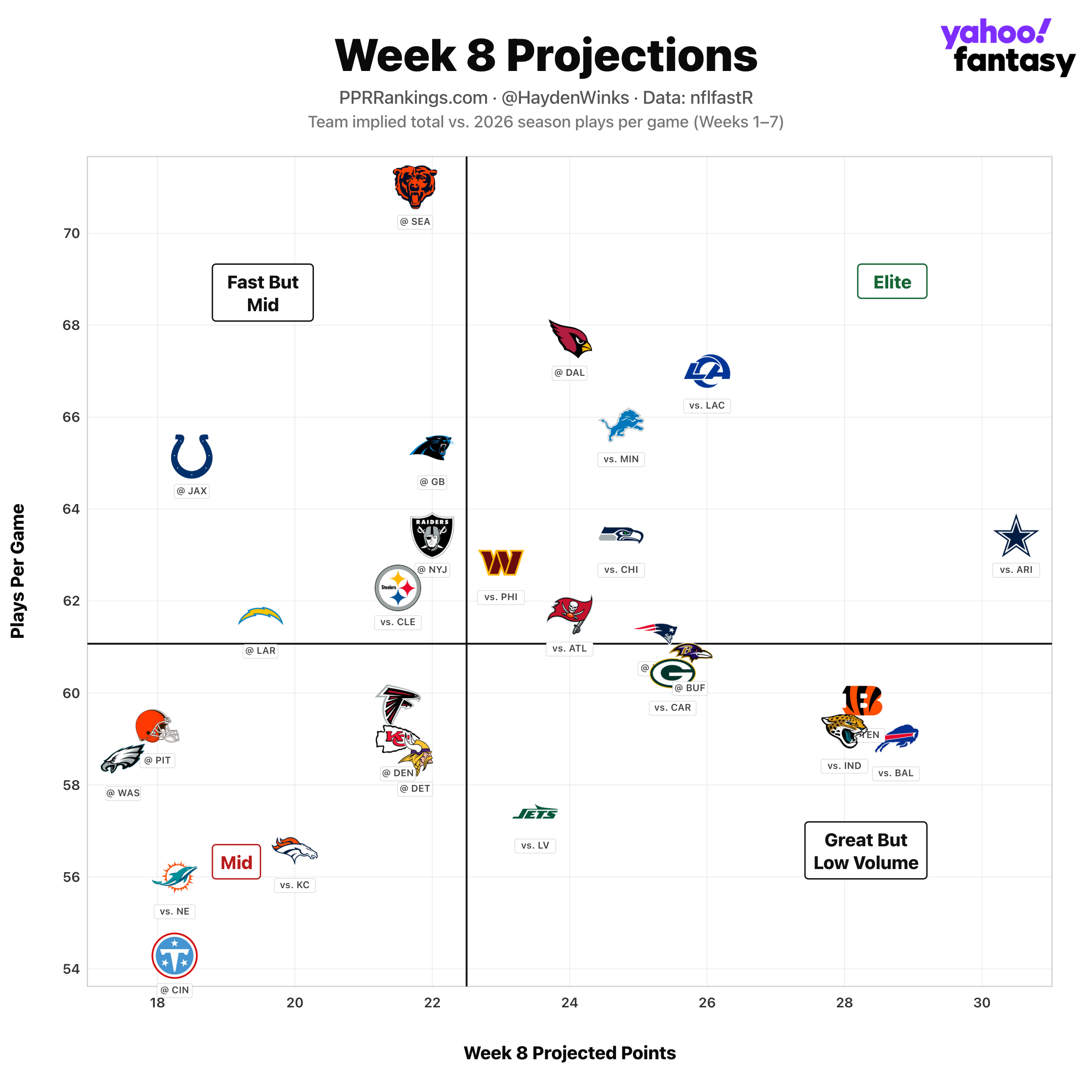 (Chart by Hayden Winks/Yahoo Sports)