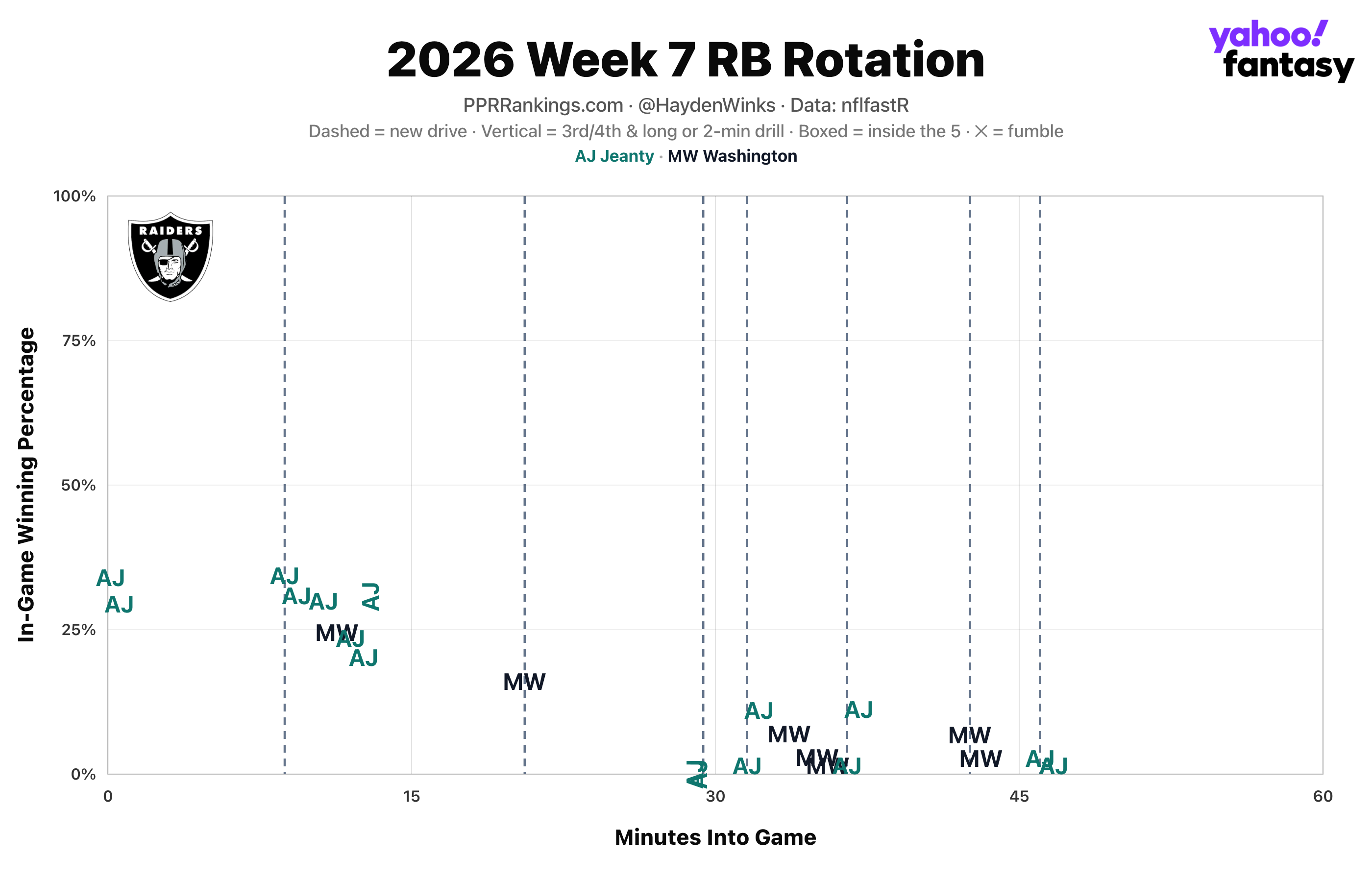 (Chart by Hayden Winks/Yahoo Sports)