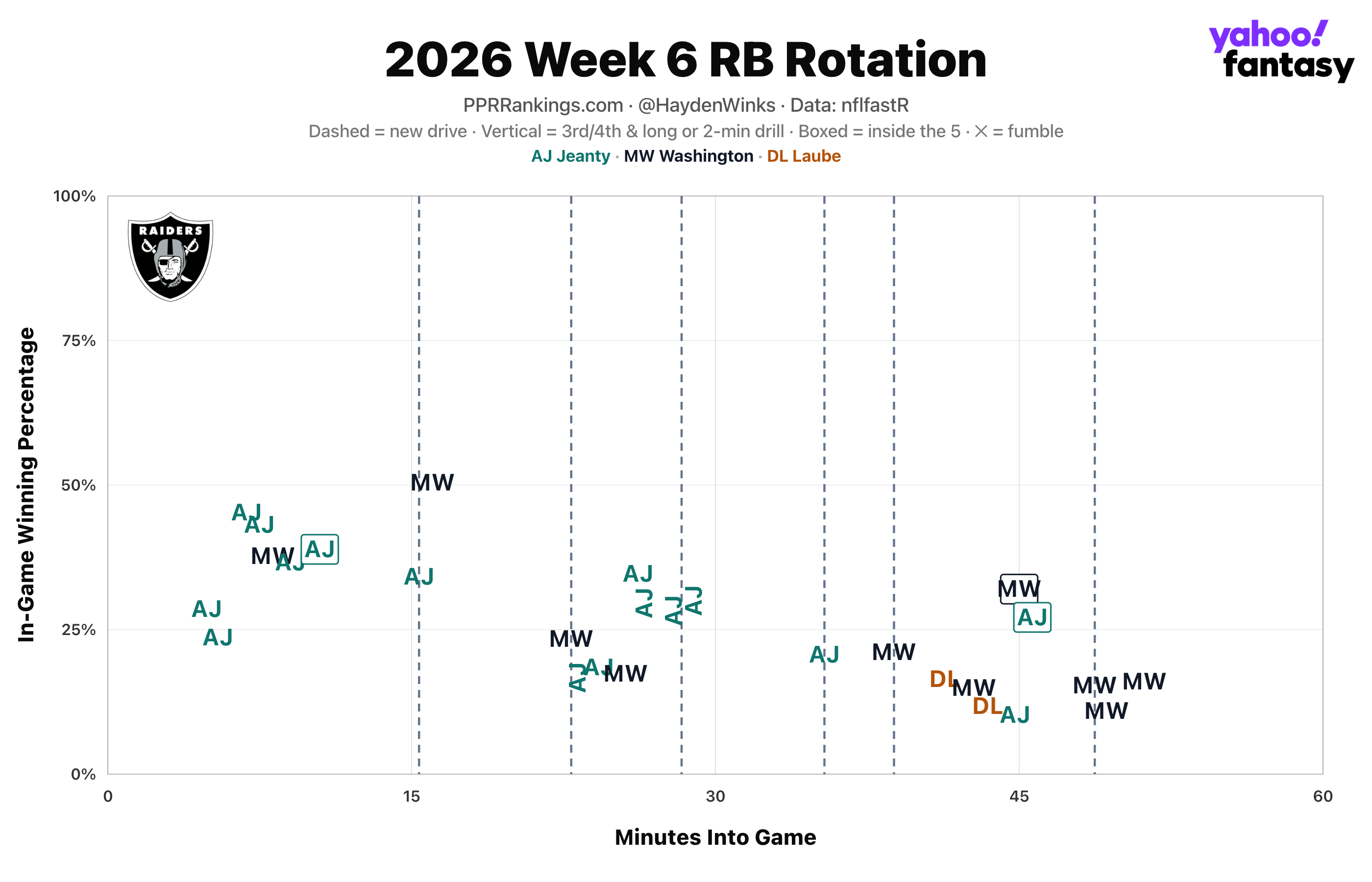 (Chart by Hayden Winks/Yahoo Sports)