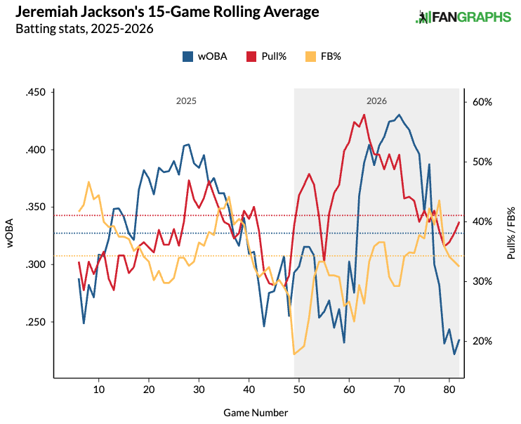Jeremiah Jackson's 15-game rolling pull and FB rates. (Photo by Corbin Young/FanGraphs)