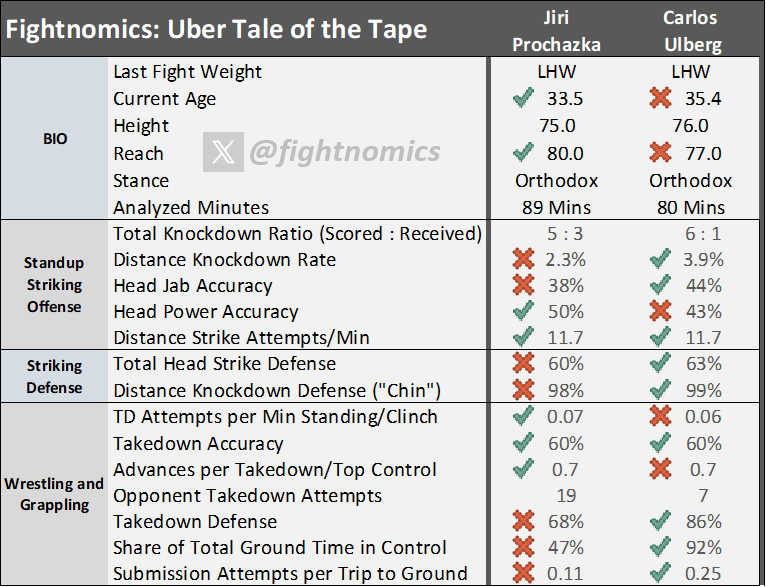 Best value bets for UFC 327: Jiří Procházka vs. Carlos Ulberg