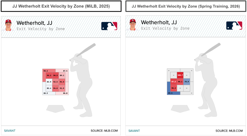 JJ Wetherholt exit velocity by zone 2025-2026. (Photo by Corbin Young/MLB.com