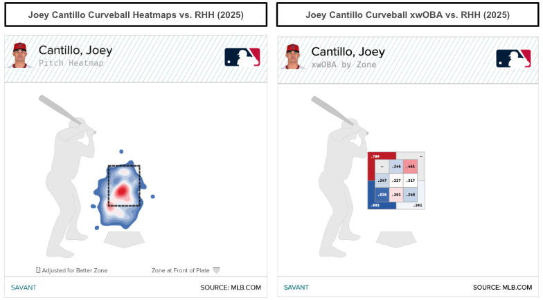 Joey Cantillo curveball location and results. (Photo by Corbin Young/MLB.com)