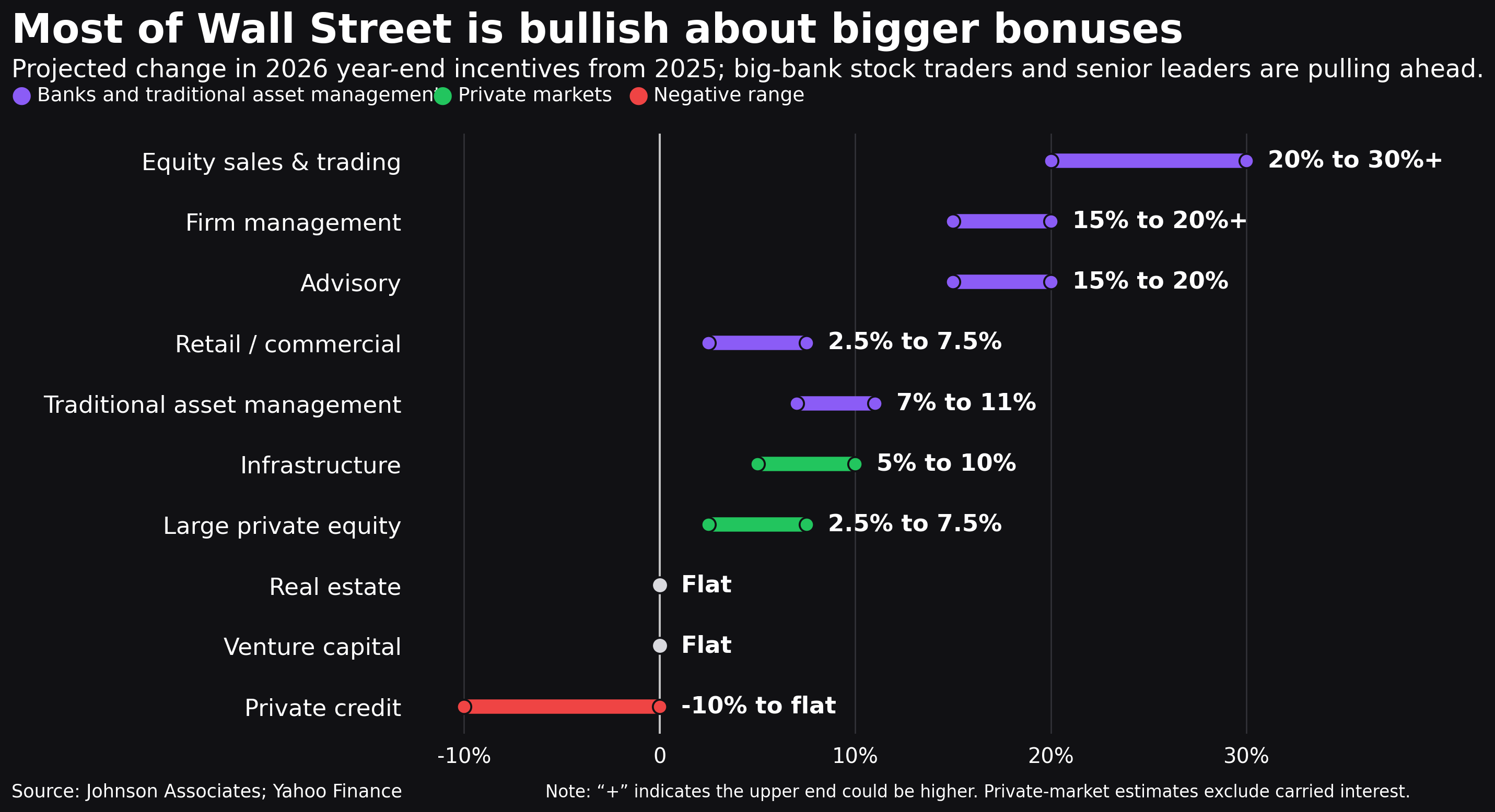yahoo.com - David Hollerith - Wall Street is set for a bonus boom. Big banks have the edge.