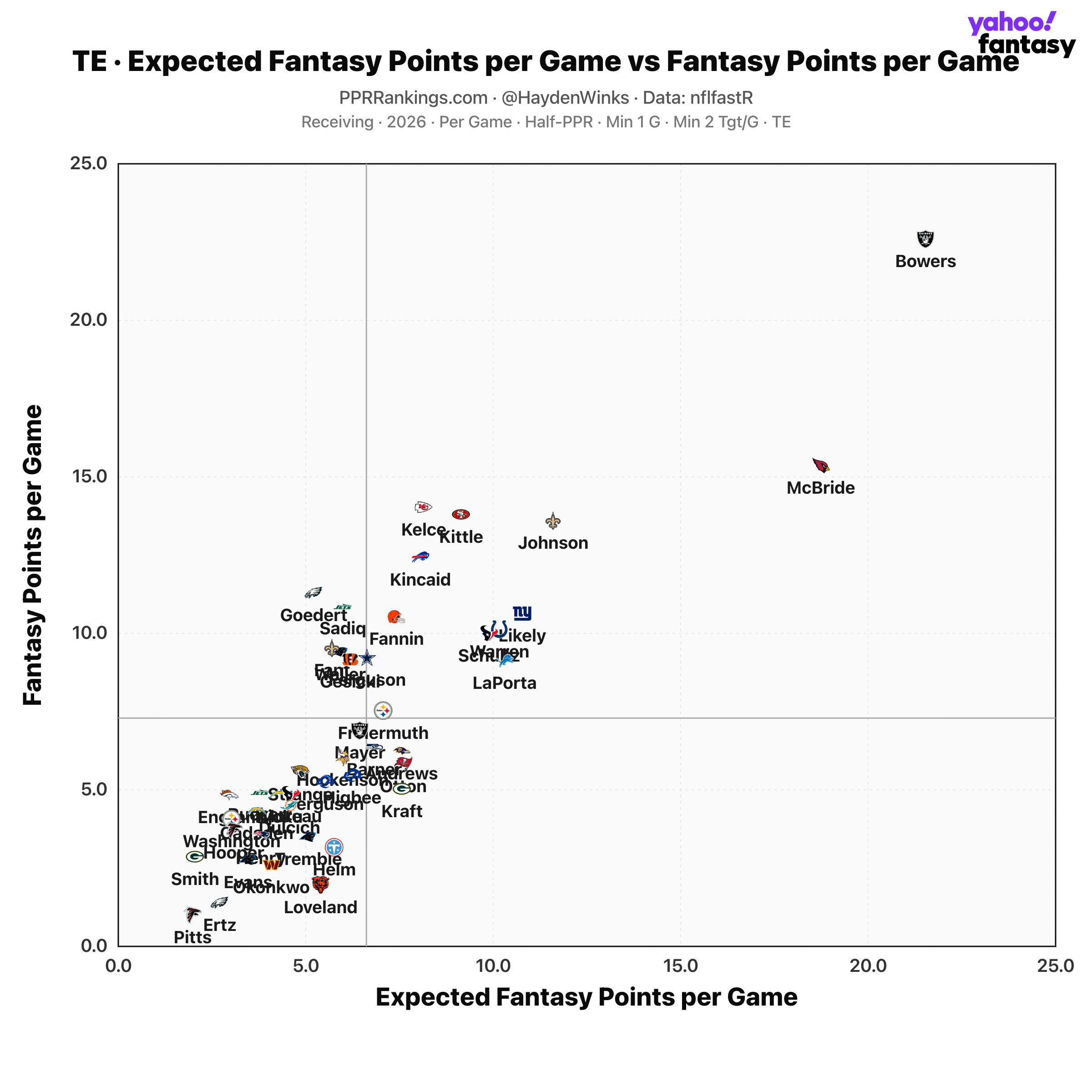 (Chart by Hayden Winks/Yahoo Sports)