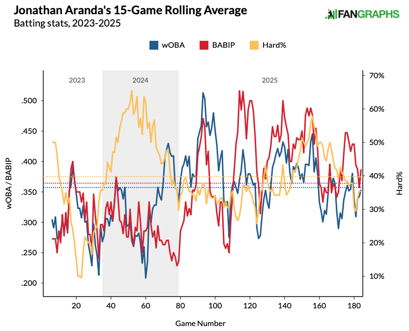 2026 Fantasy Baseball: Which standout 2025 stats can be replicated and which can be ignored?
