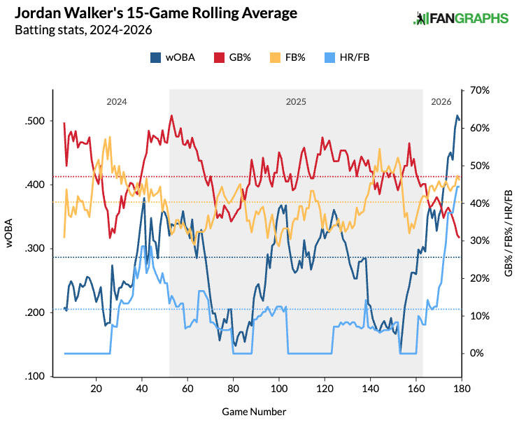 Jordan Walker's 15-game rolling average. (Photo by Corbin Young/FanGraphs)
