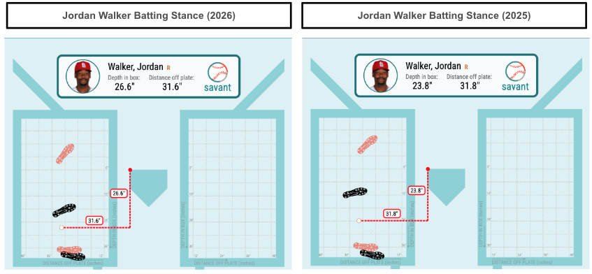 Jordan Walker batting stance changes. (Photo by Corbin Young/BaseballSavant)