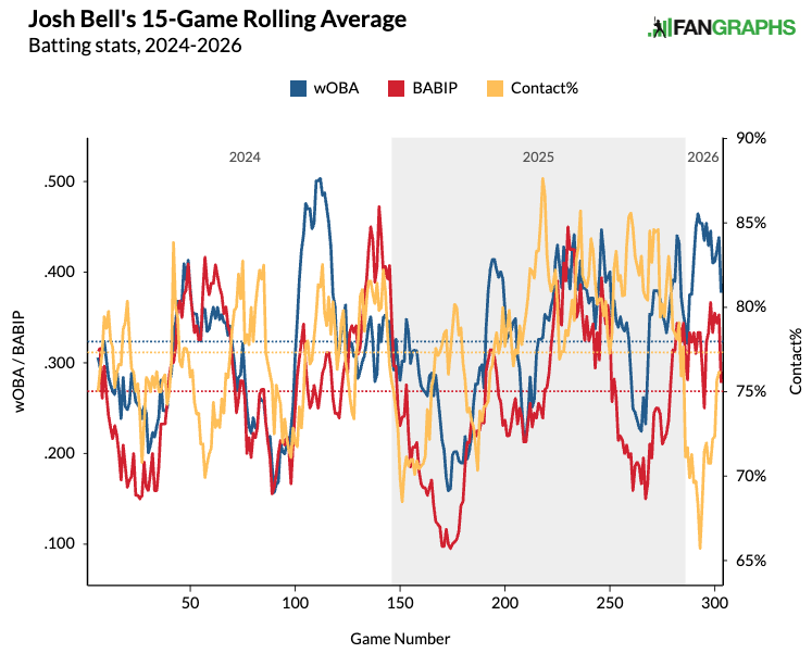 Josh Bell's 15-game rolling average in contact rate and BABIP. (Photo by Corbin Young/FanGraphs)