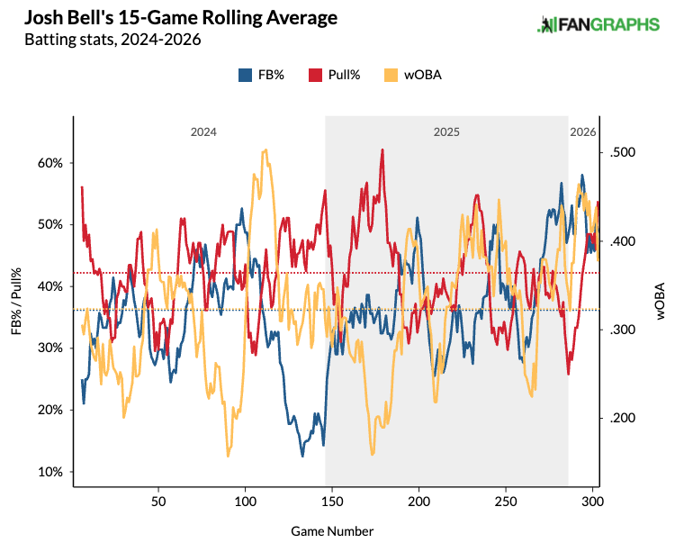 Josh Bell's 15-game rolling average. (Photo by Corbin Young/FanGraphs)