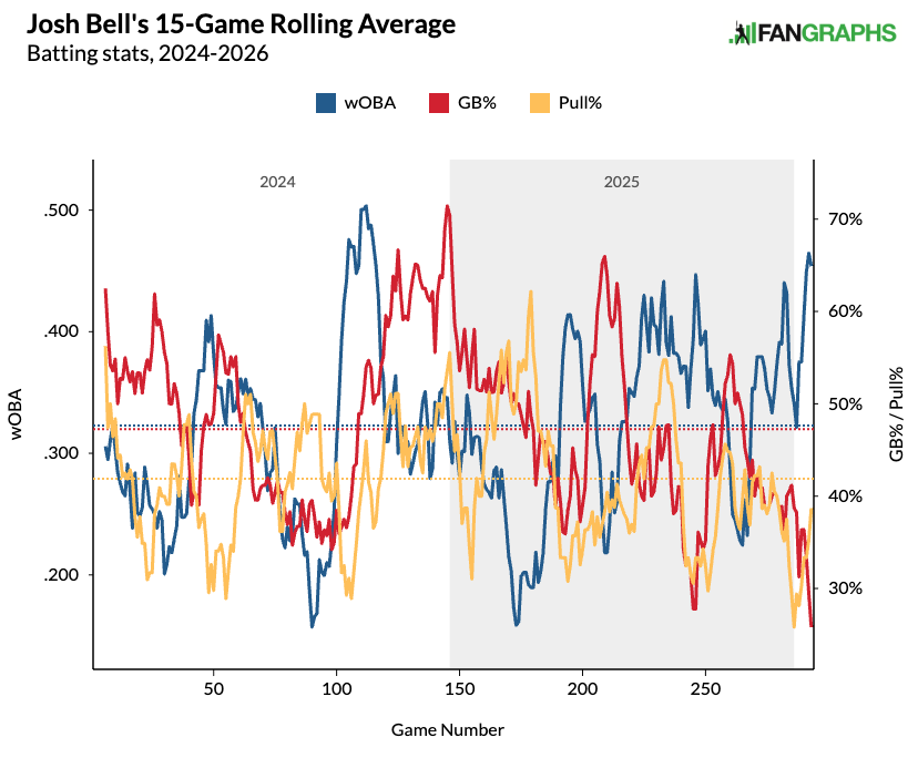 Josh Bell's 15-game rolling average on pull and groundball percentage. (Photo by Corbin Young/FanGraphs)