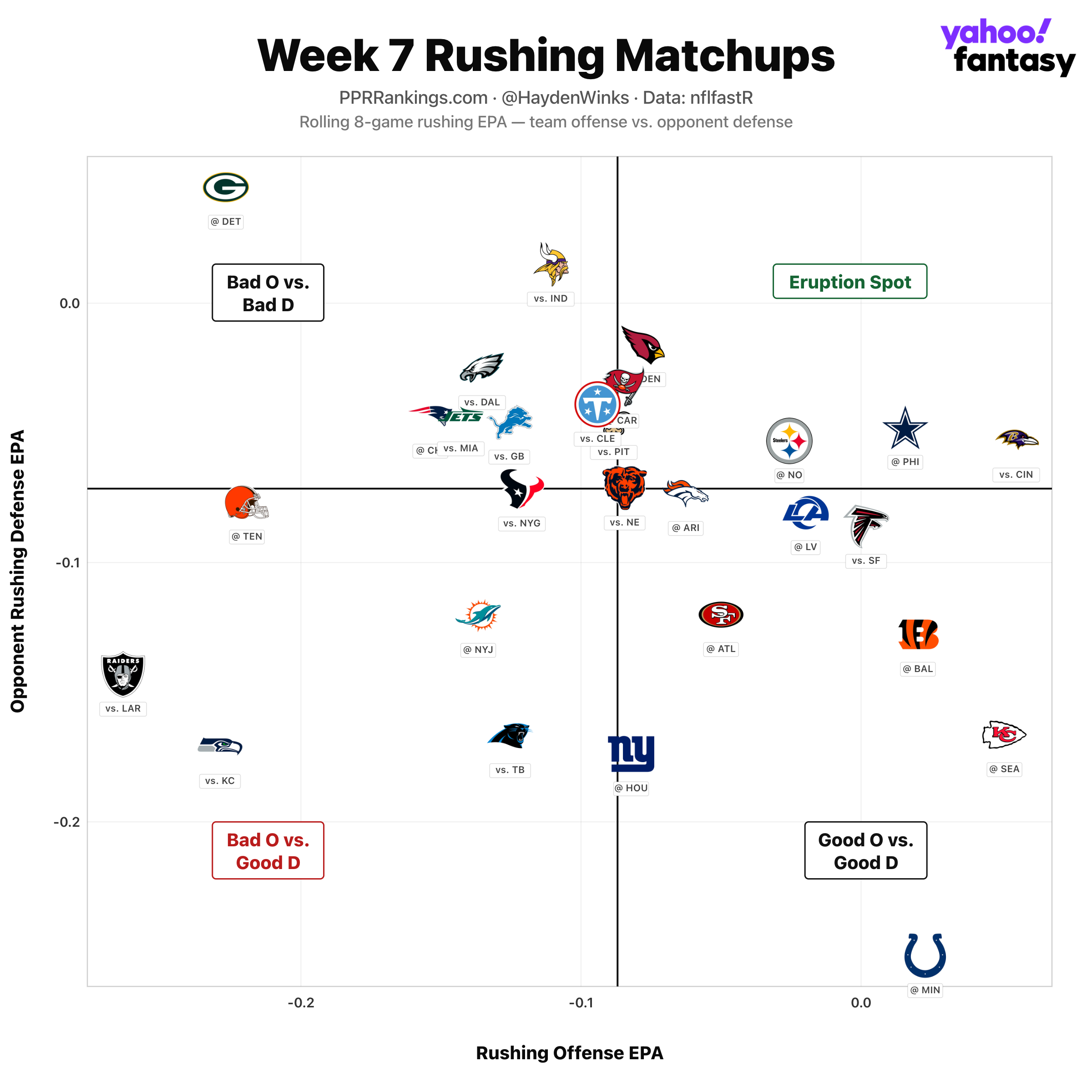 (Chart by Hayden Winks/Yahoo Sports)