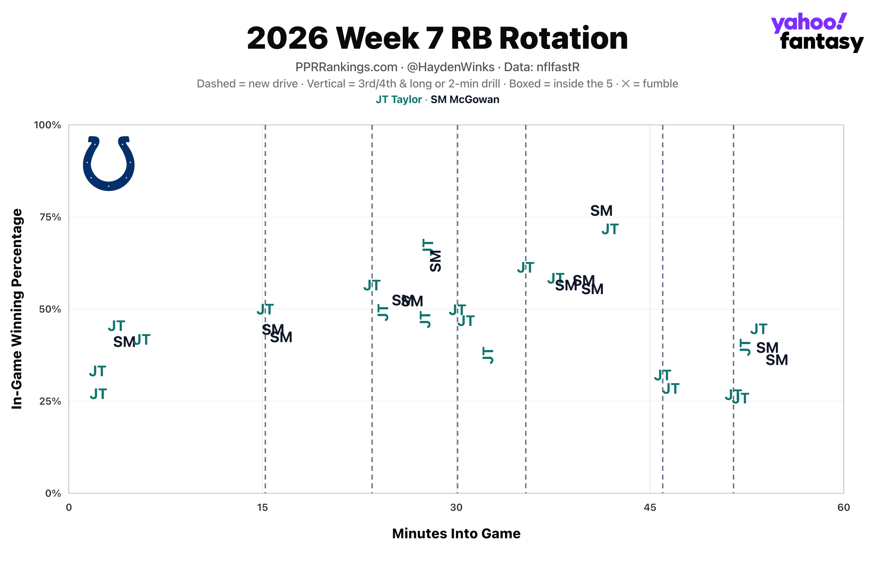 (Chart by Hayden Winks/Yahoo Sports)