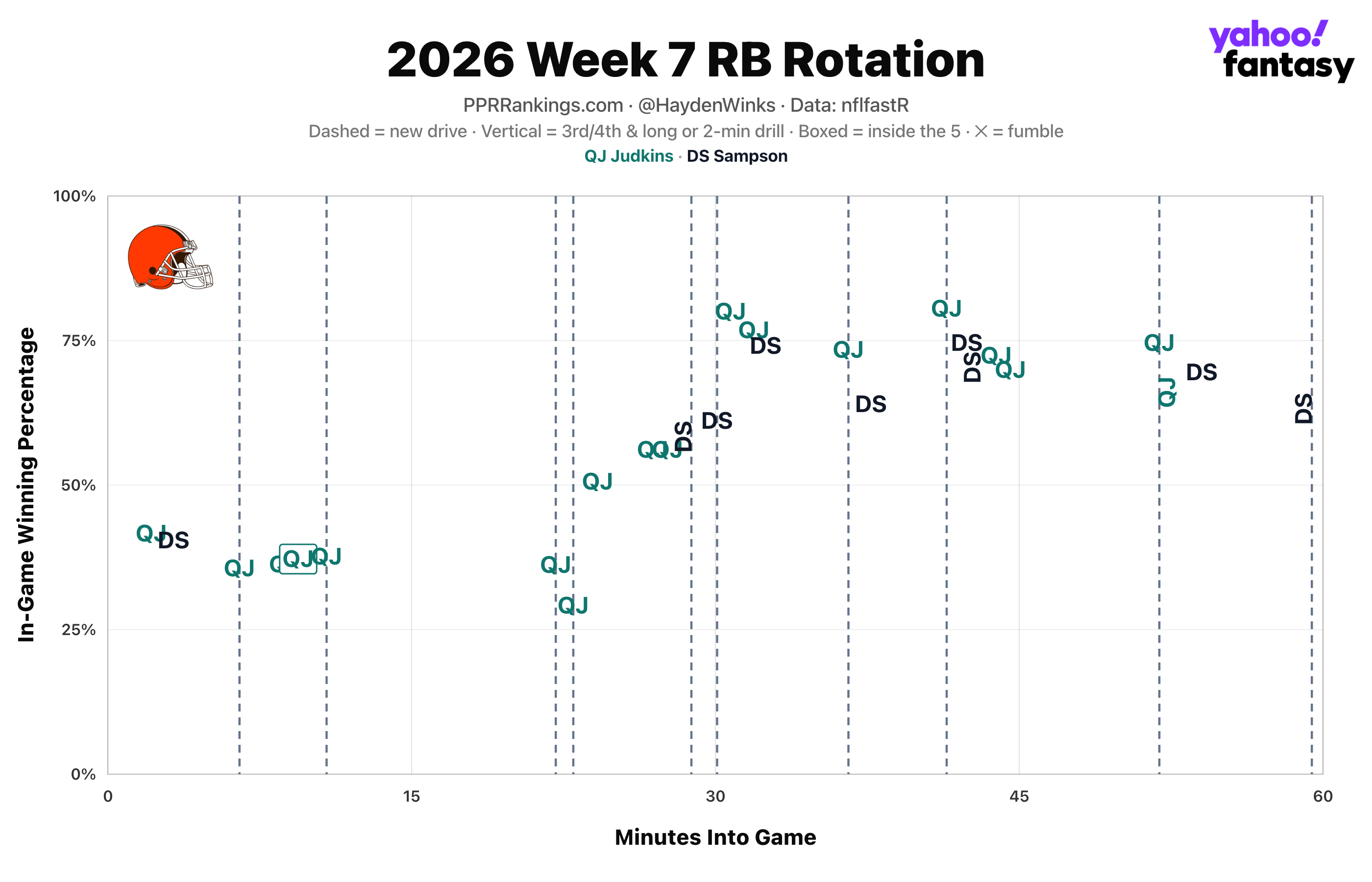 (Chart by Hayden Winks/Yahoo Sports)