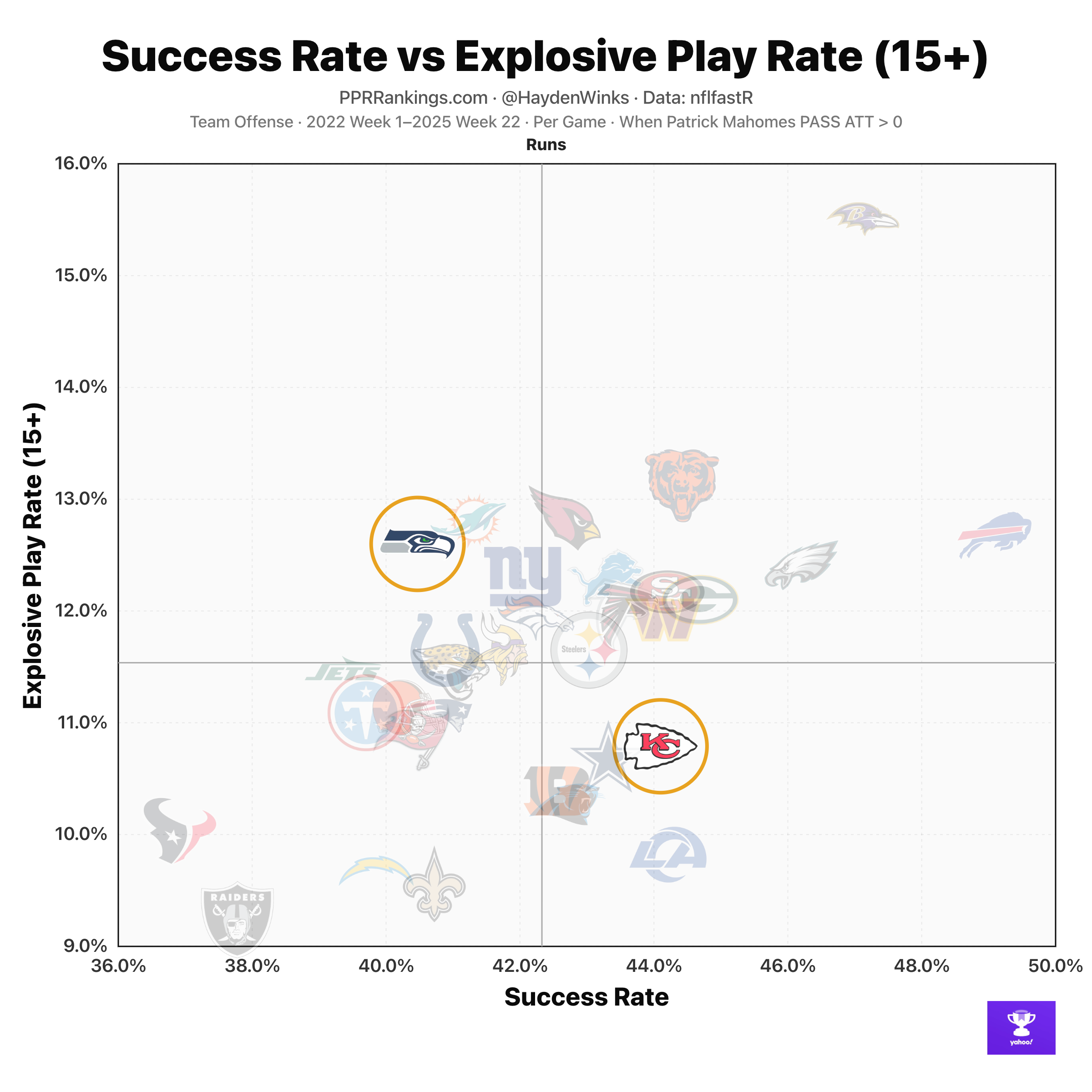 Here's a look at which team success rate vs. explosive play rate (plays 15+ yards).