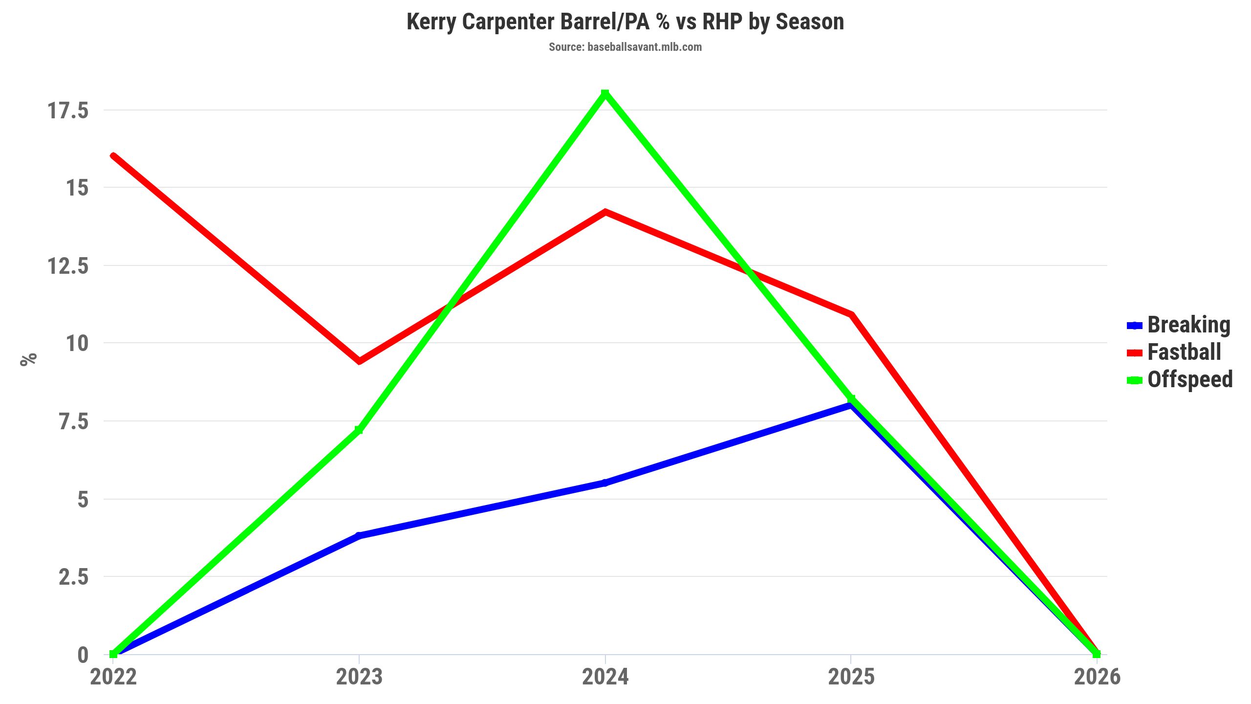 Kerry Carpenter Barrel/PA percentage vs. RHP by season. (Photo by Corbin Young/BaseballSavant)