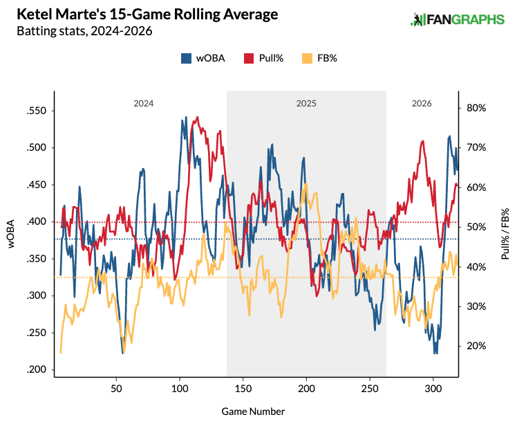 Fantasy Baseball: Mookie Betts is a buy-low candidate given his track record, plus more skill vs. luck factors