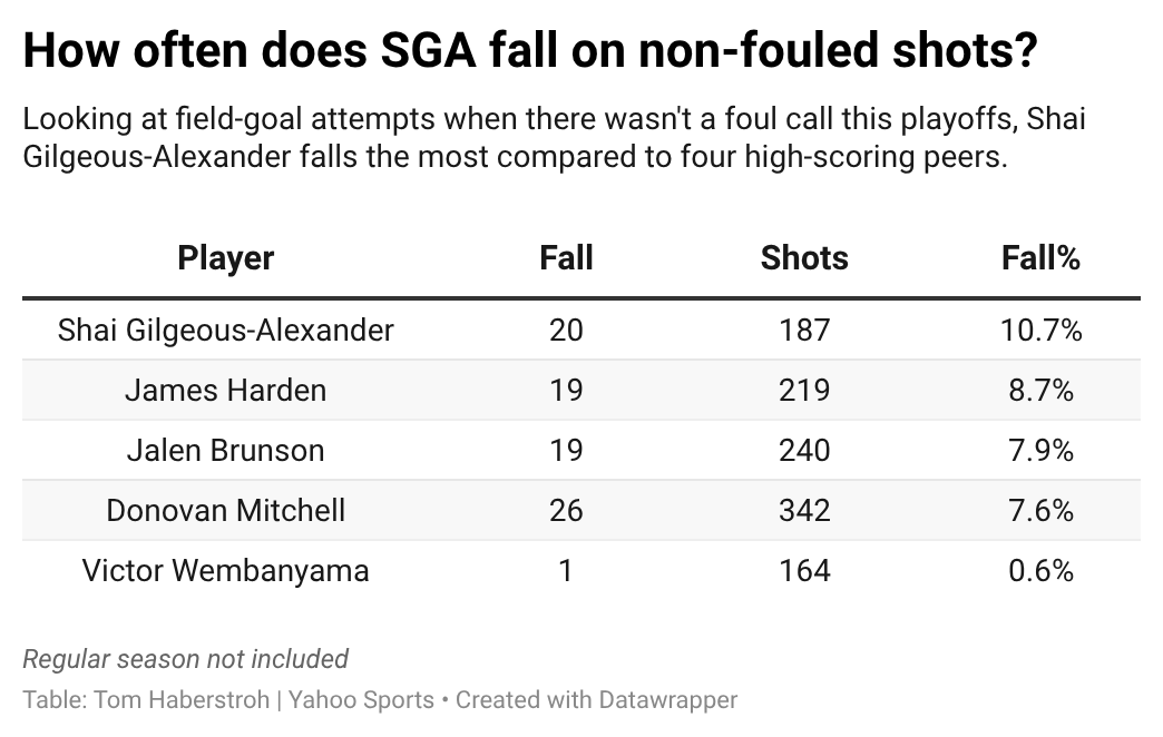 SGA falls, non-fouled shots