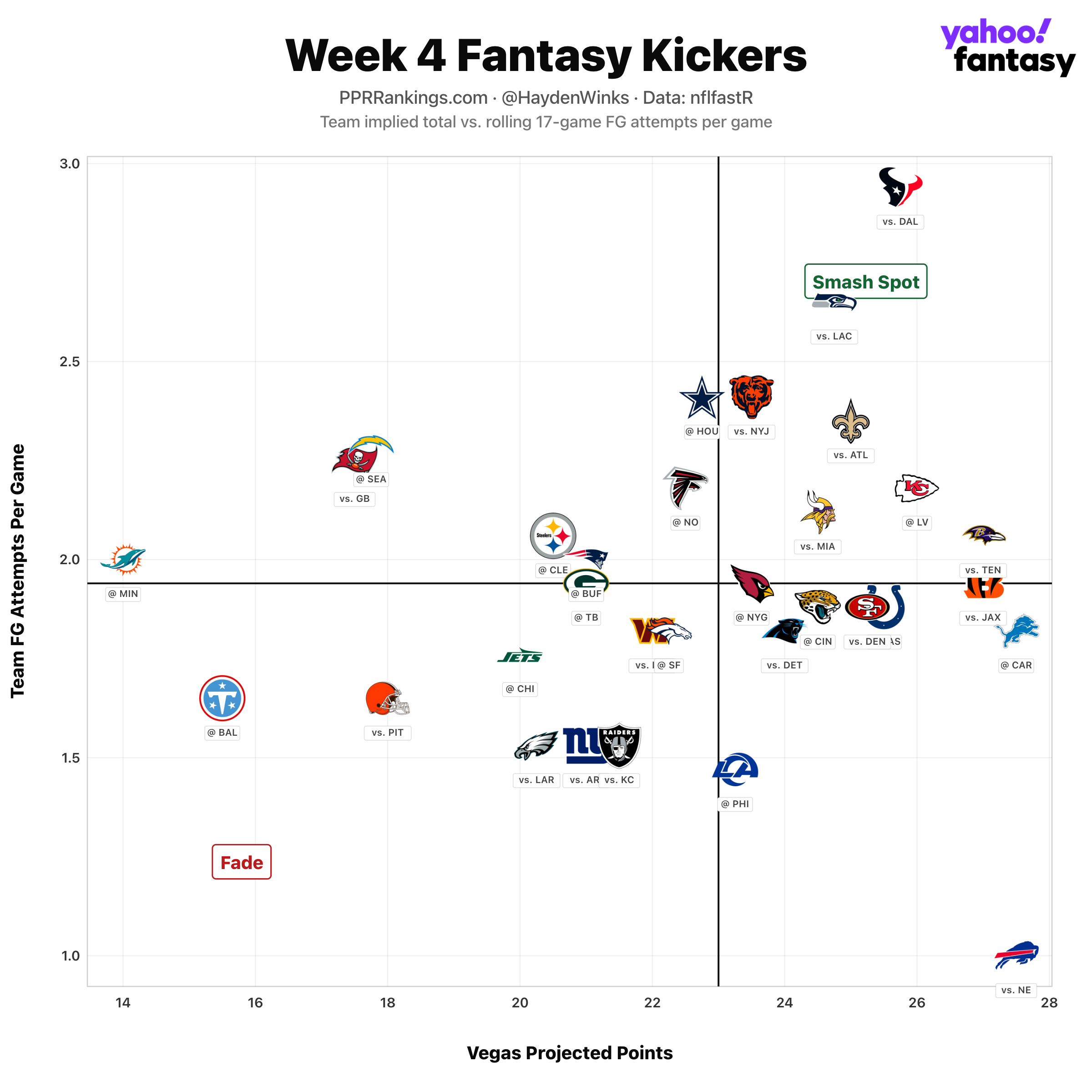 (Chart by Hayden Winks/Yahoo Sports)