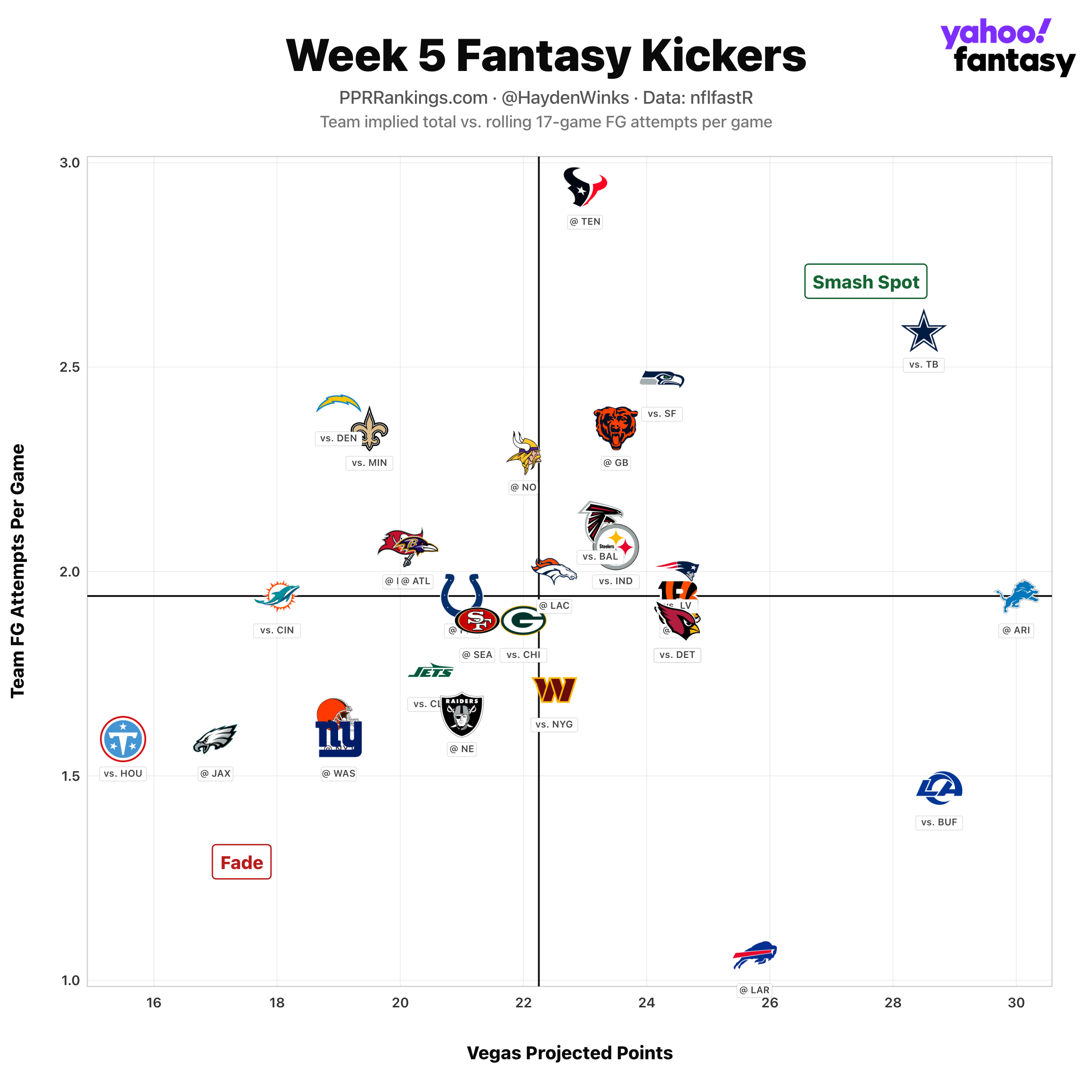 (Chart by Hayden Winks/Yahoo Sports)