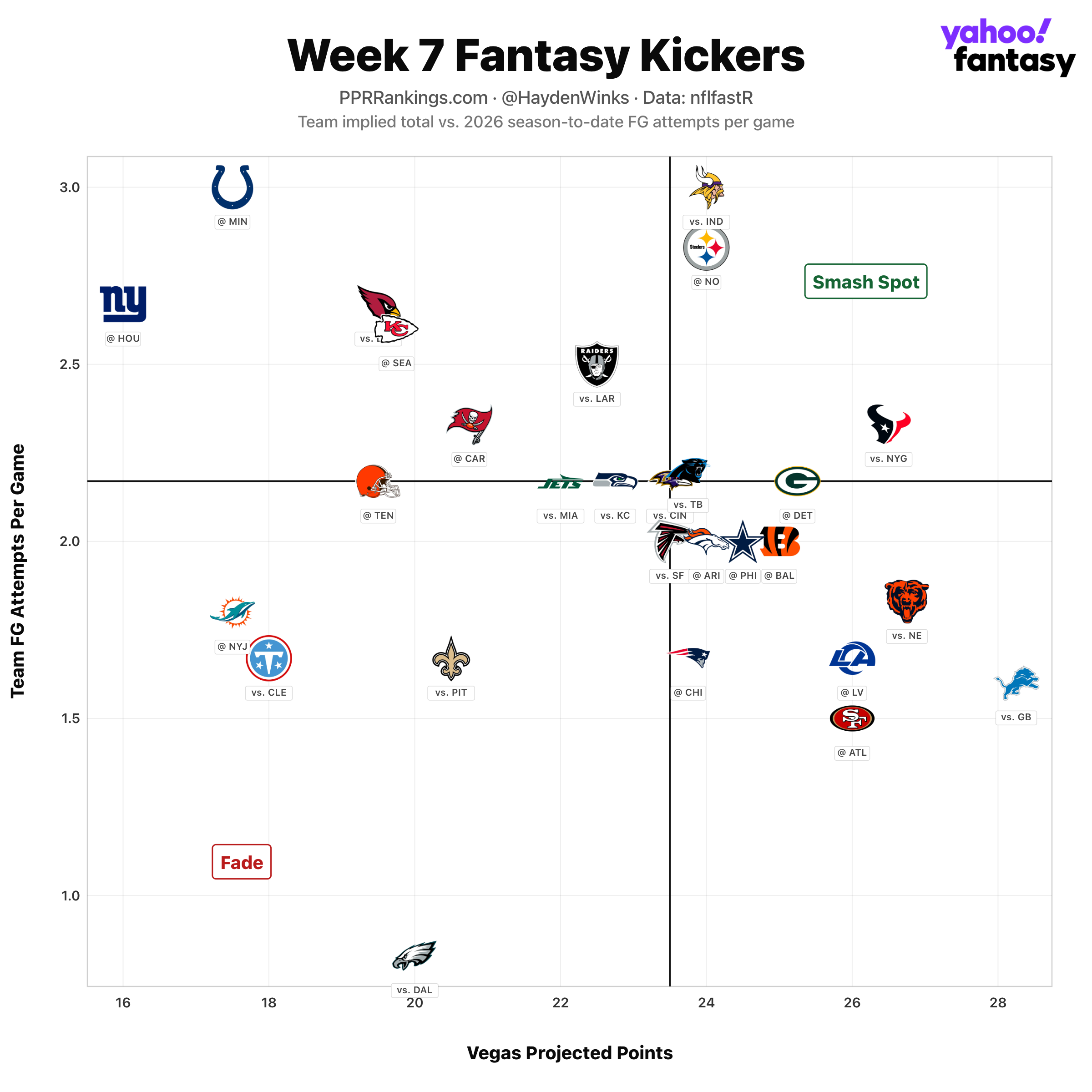(Chart by Hayden Winks/Yahoo Sports)