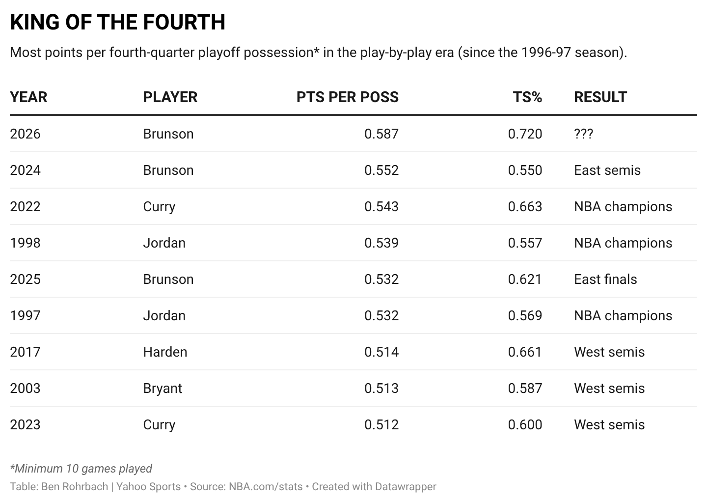 Nobody has been more proficient in the fourth quarter of the playoffs than Jalen Brunson.