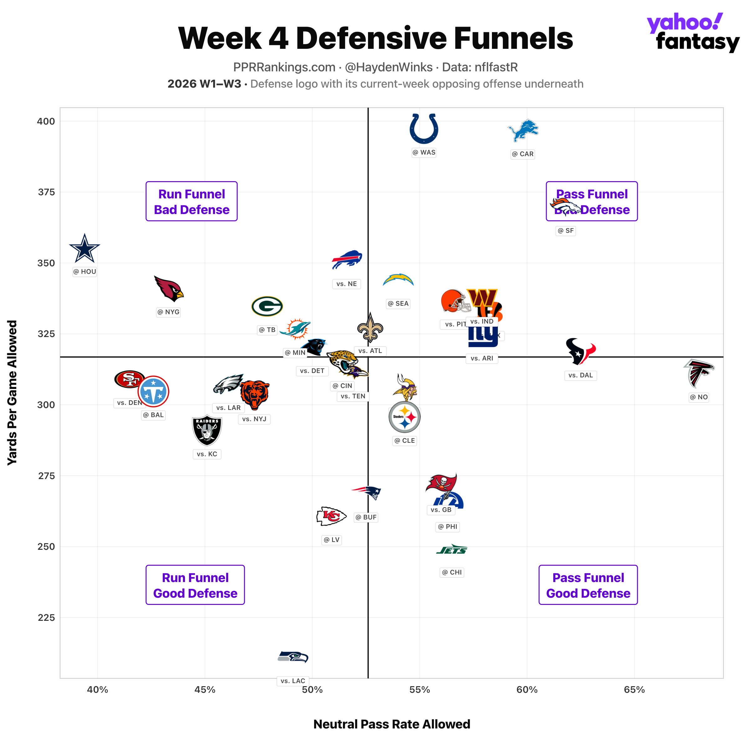 (Chart by Hayden Winks/Yahoo Sports)