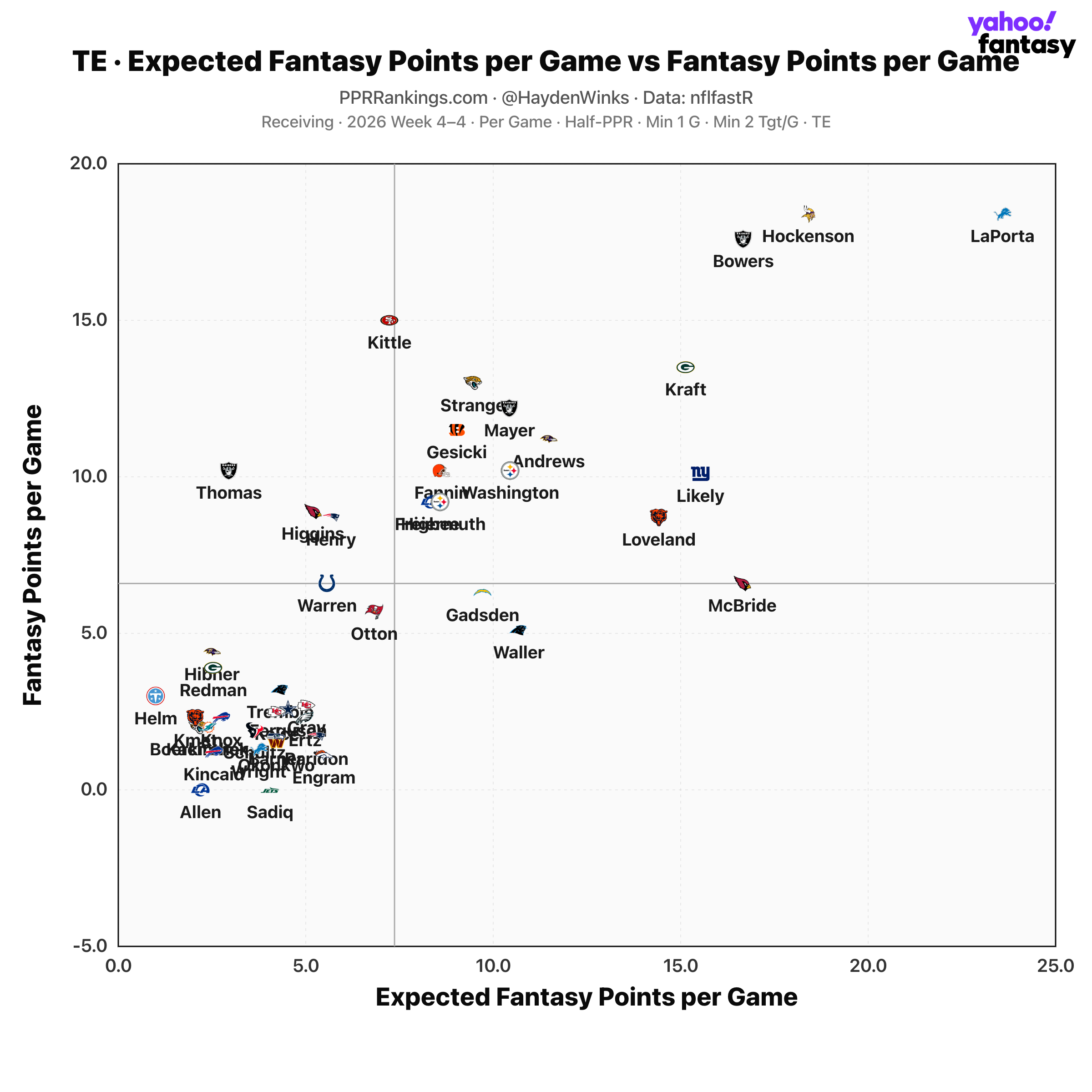 (Chart by Hayden Winks/Yahoo Sports)