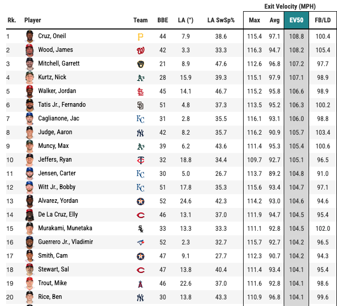 Leaders in EV50 as of April 15. (Photo by Corbin Young/BaseballSavant)