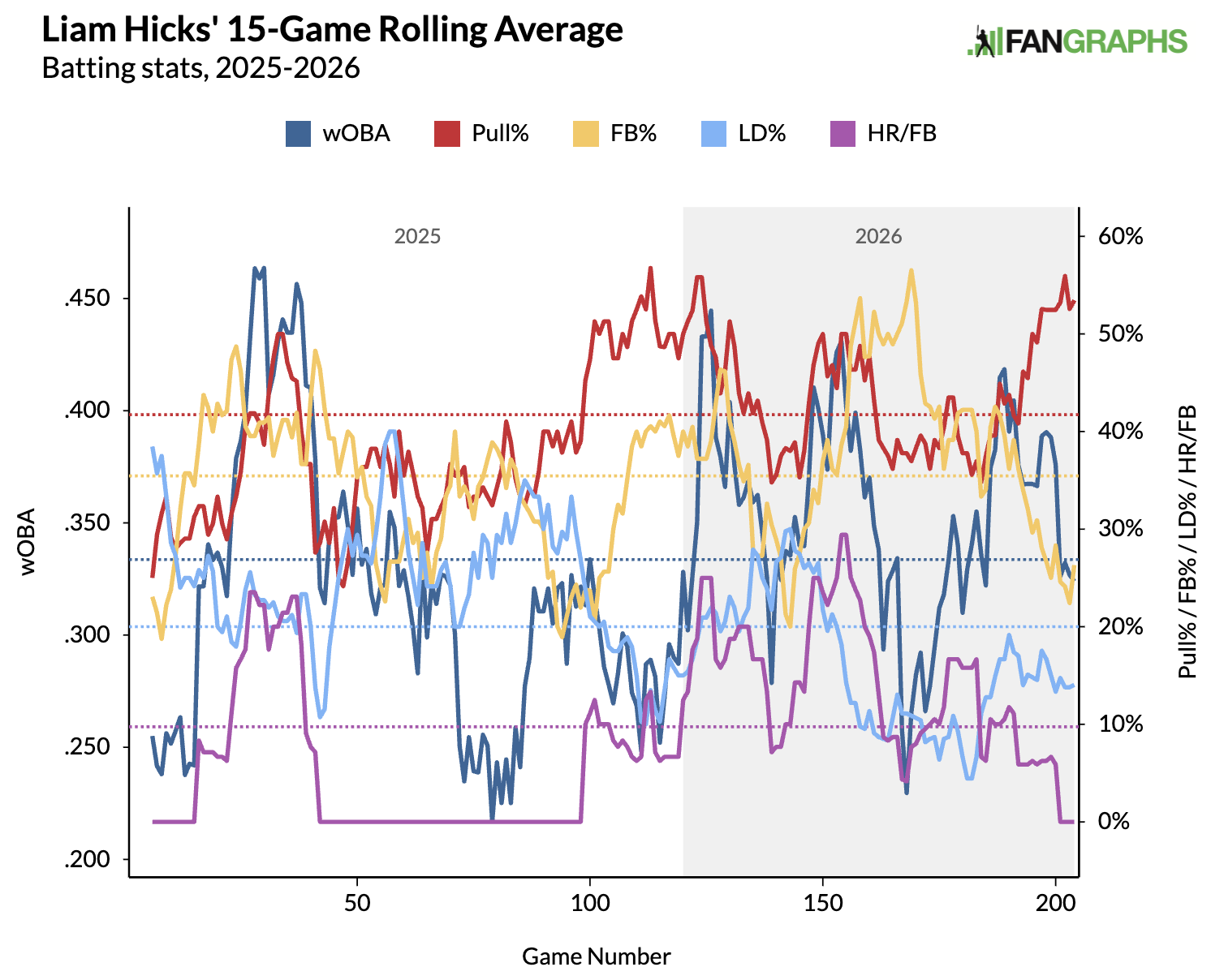 Here's a look at Liam Hicks' rolling pull rates over the past two seasons. 