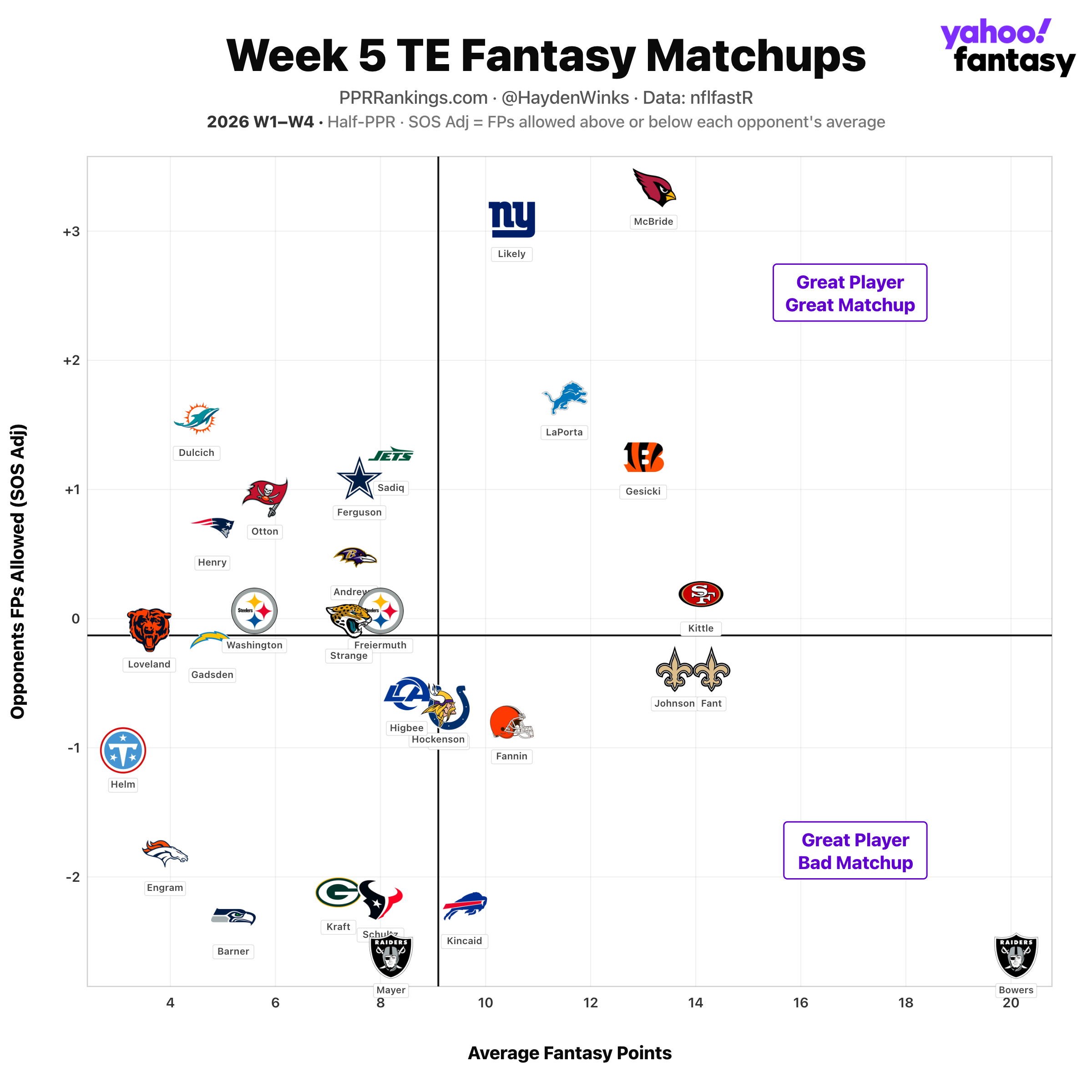 (Chart by Hayden Winks/Yahoo Sports)