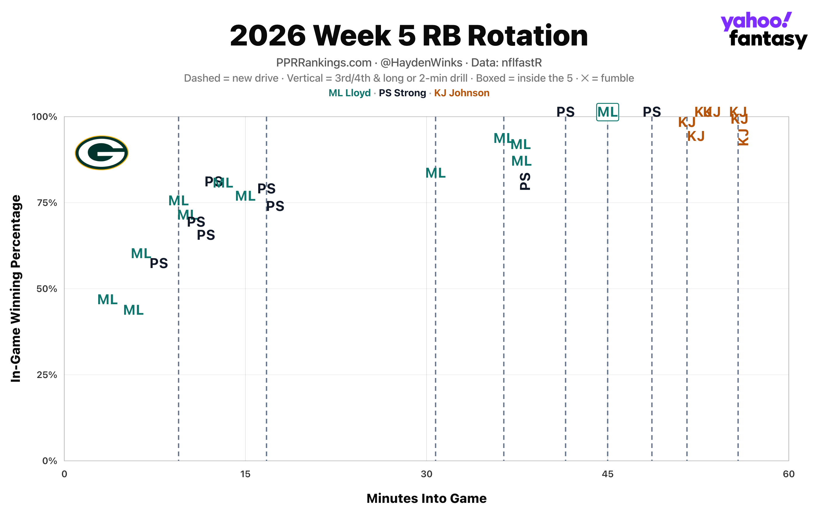 (Chart by Hayden Winks/Yahoo Sports)
