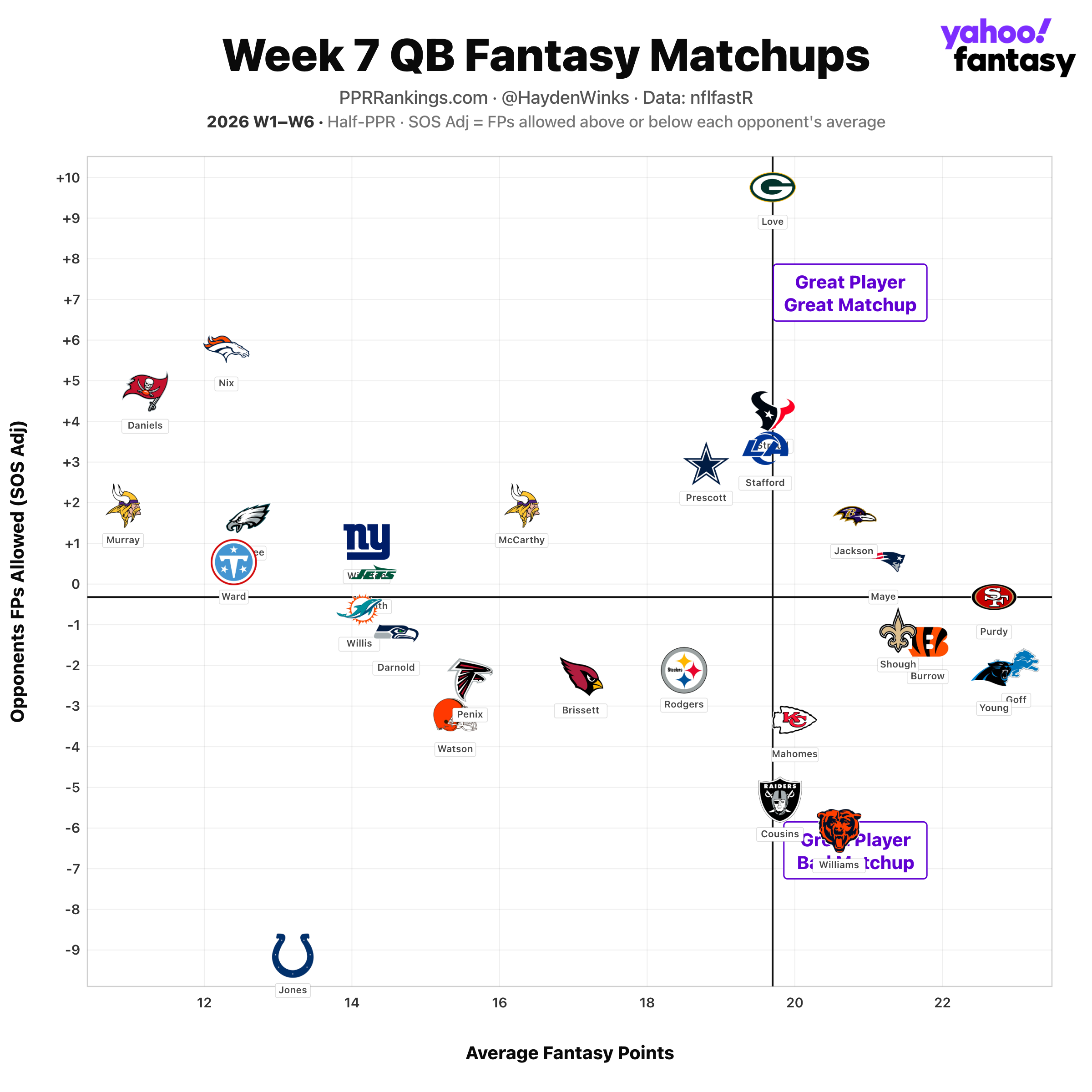 (Chart by Hayden Winks/Yahoo Sports)