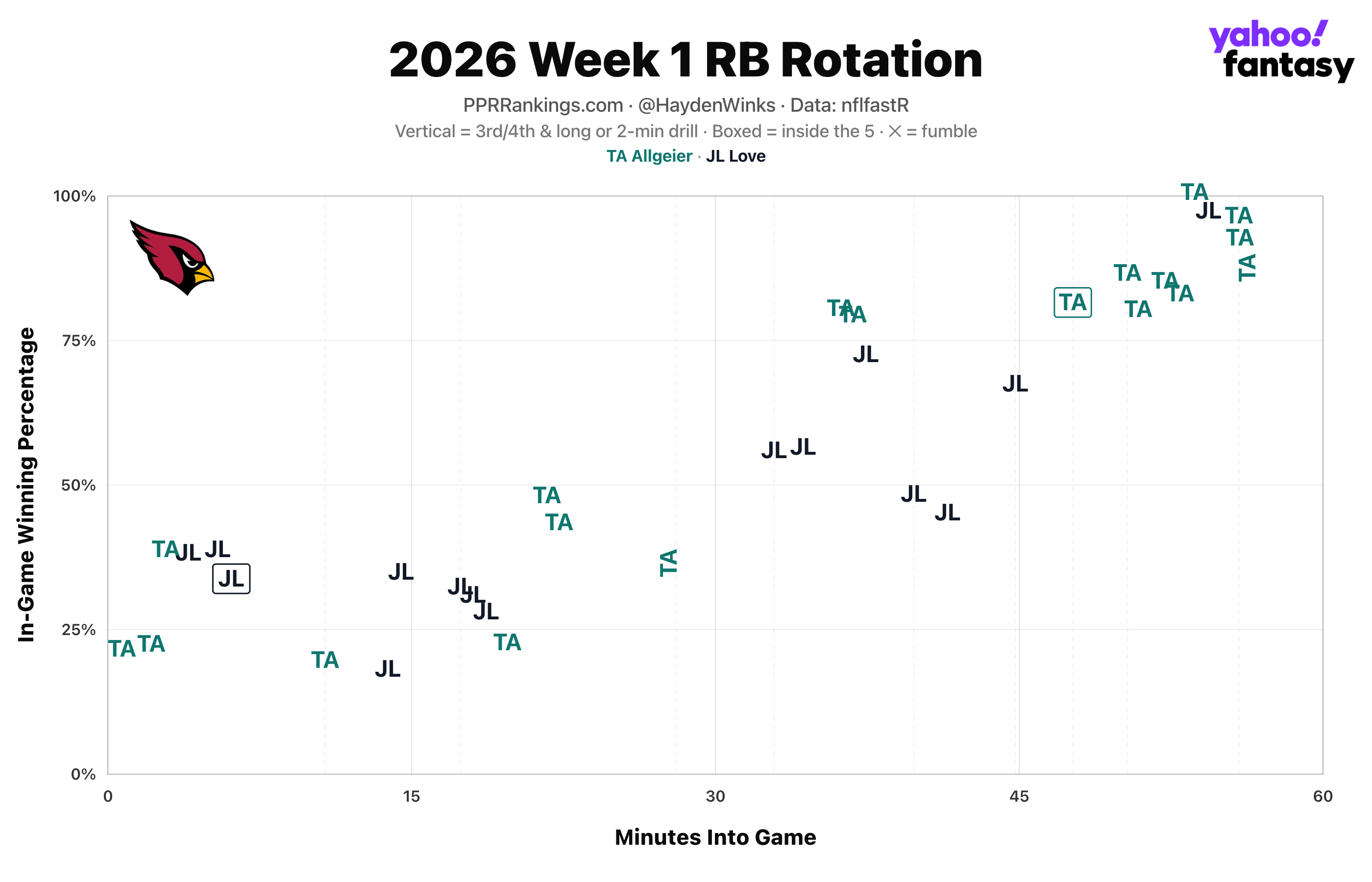 (Chart by Hayden Winks/Yahoo Sports)