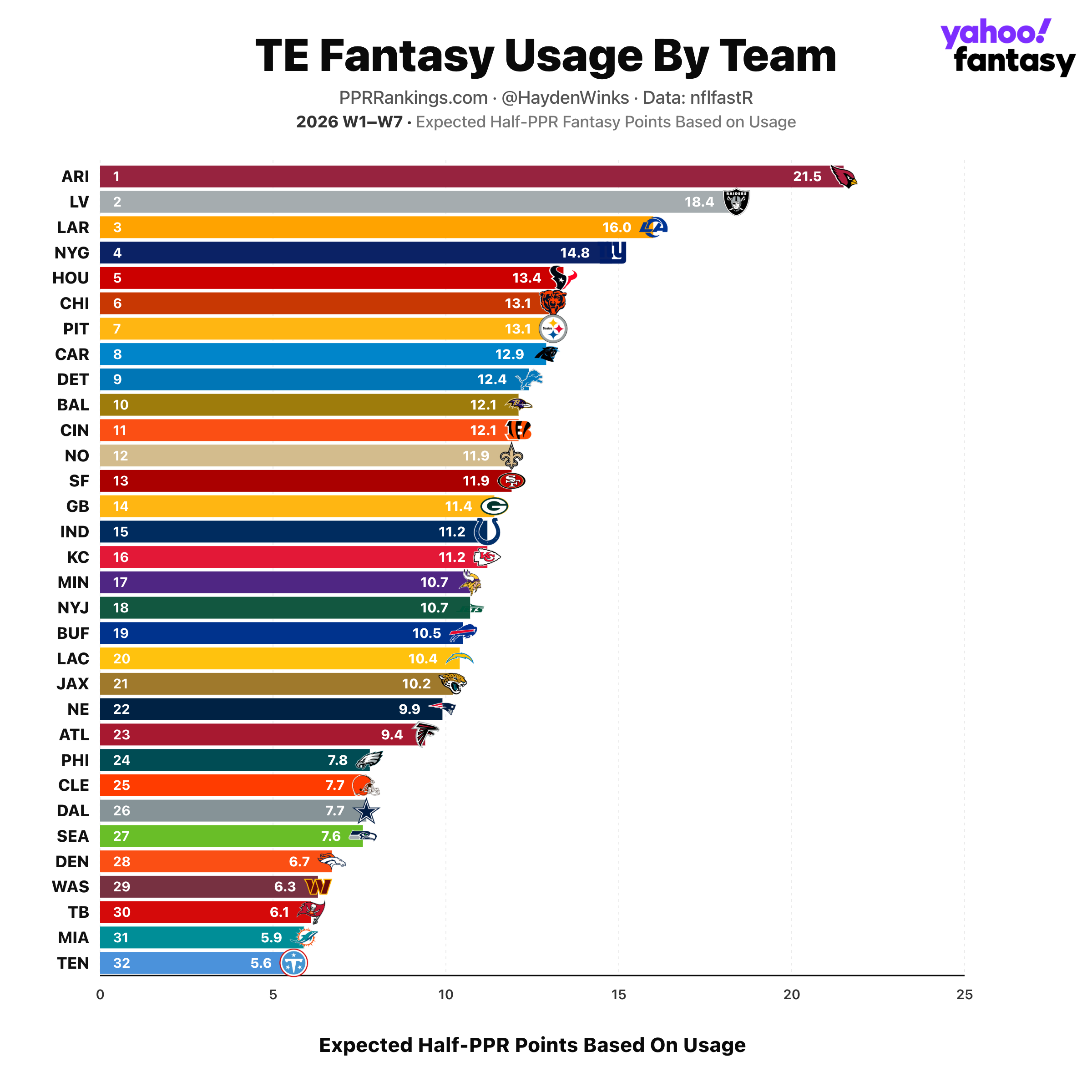 loveland_5598 Fantasy Football Rankings: Hayden Winks' QB, TE, D/ST, kicker Blueprint for Week 8